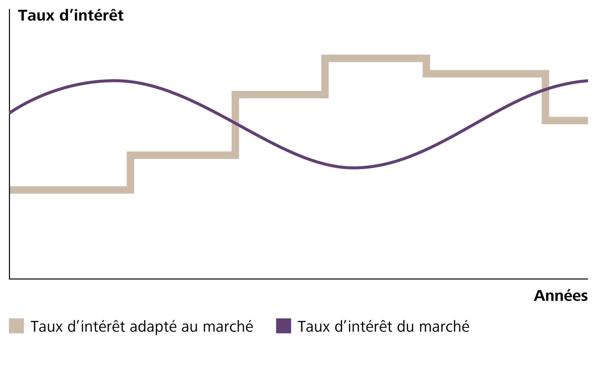 Prêt à taux variable