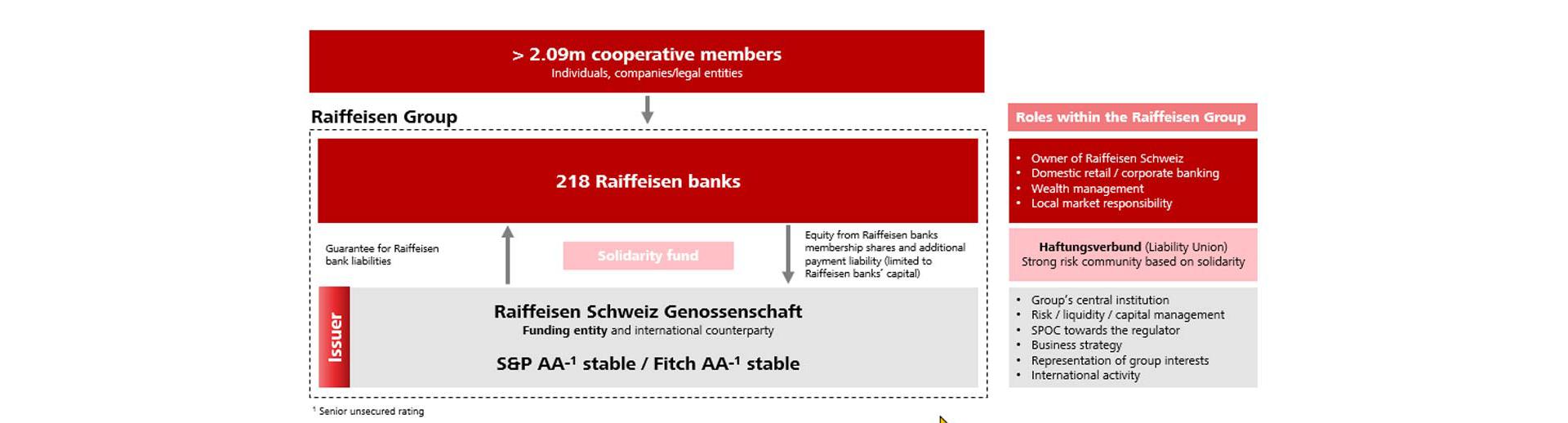 Raiffeisen Group