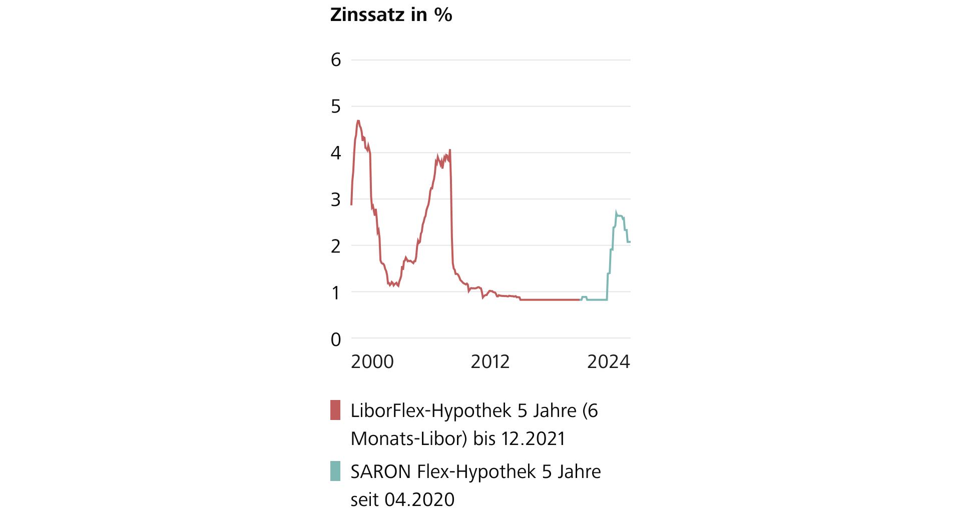Quelle: Raiffeisen Schweiz