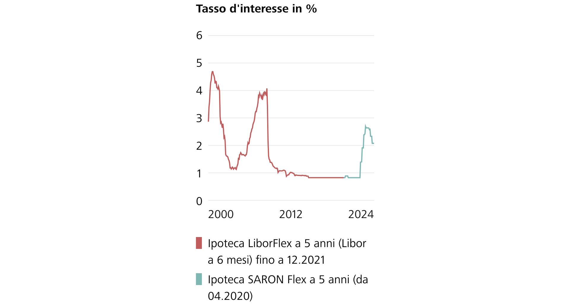 Fonte: Raiffeisen Schweiz