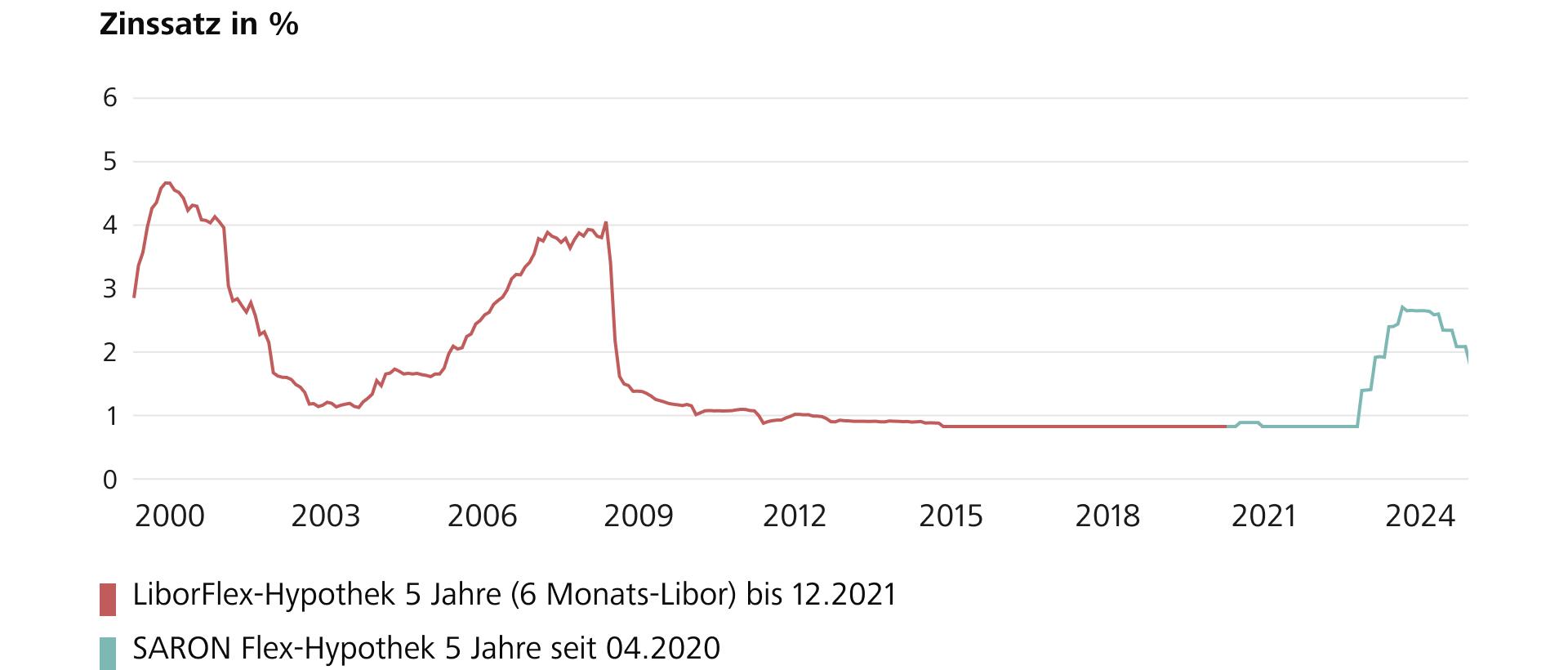 Die Grafik zeigt die Zinsentwicklung der 5-jährigen SARON-Flex Hypothek seit 2000. (Quelle: Raiffeisen Schweiz)