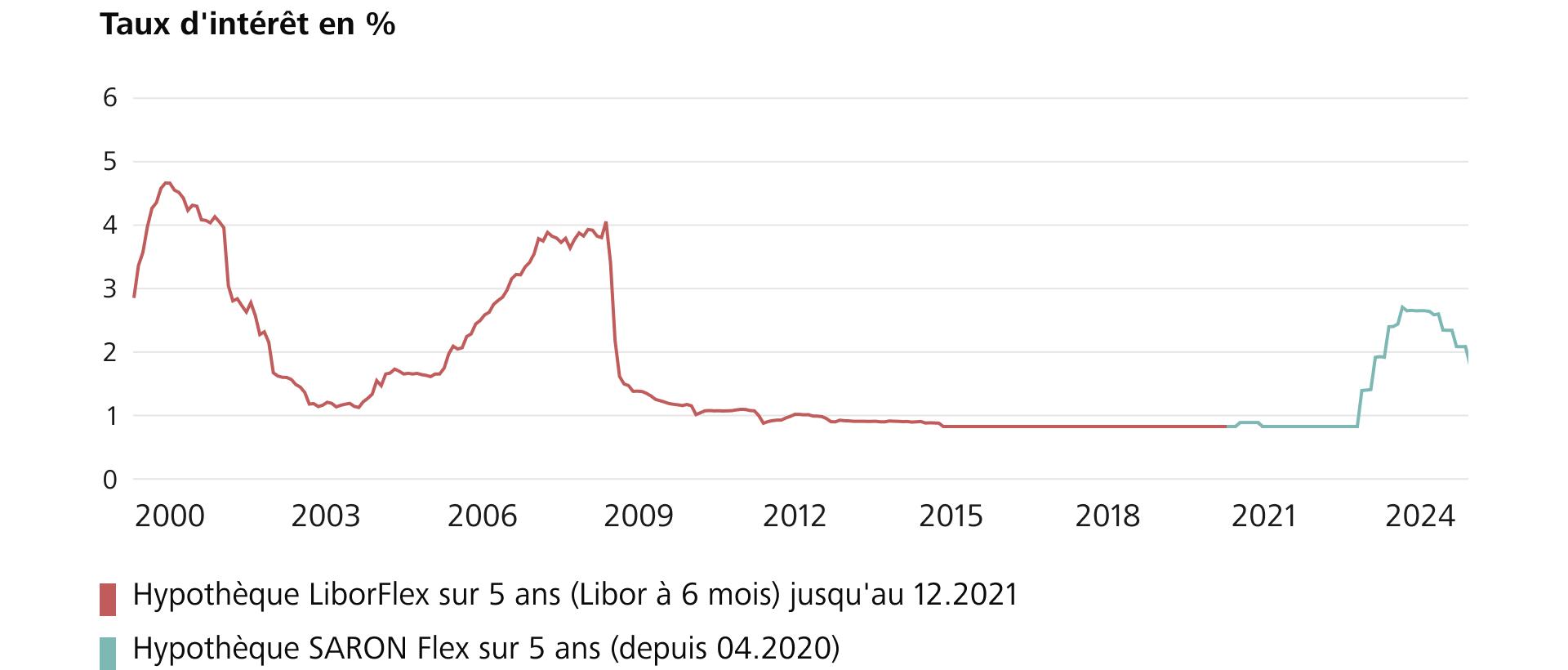 Le graphique montre l’évolution des taux d’intérêt des hypothèques à taux fixe sur 5 ans, depuis 2000. (Source: Raiffeisen Suisse)