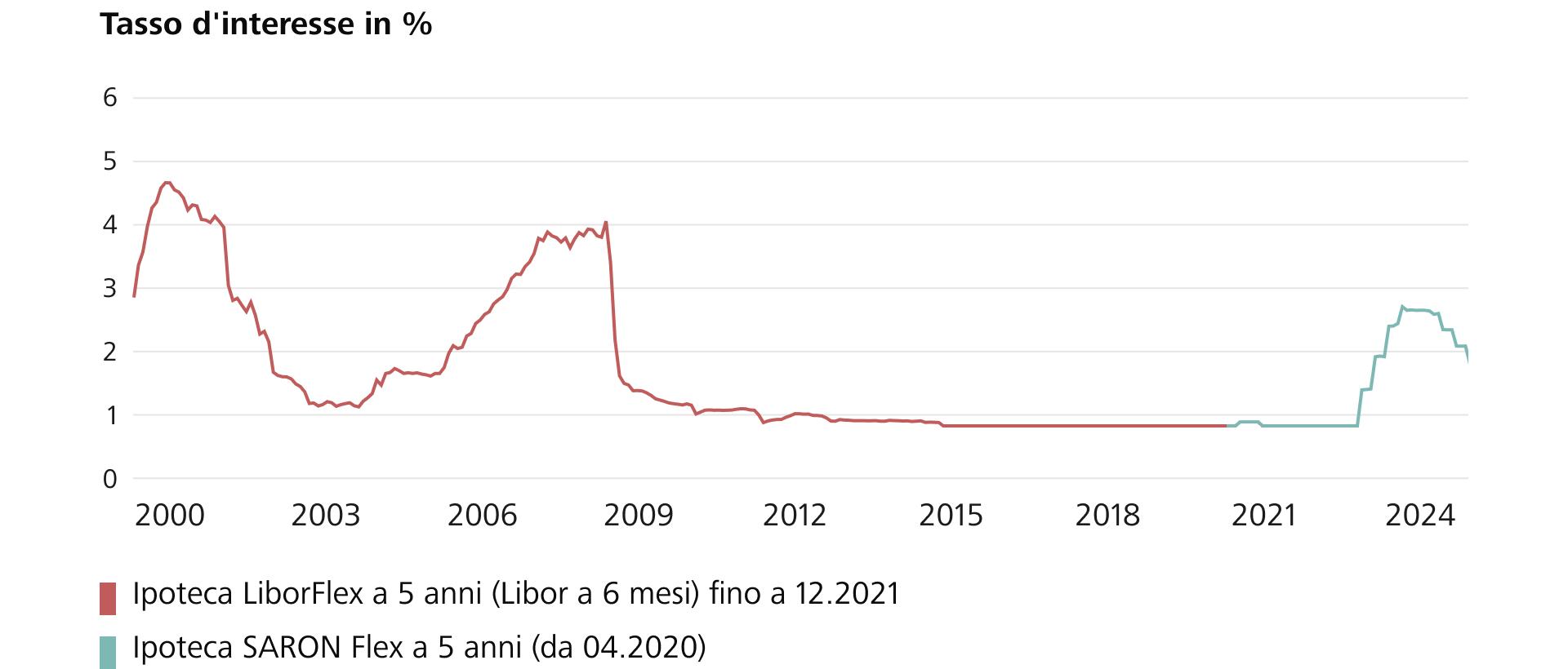 Il seguente grafico mostra l'andamento dei tassi d'interesse per l'ipoteca SARON Flex a 5 anni (disponibile da aprile 2020) e per il modello precedente, l'ipoteca LiborFlex.