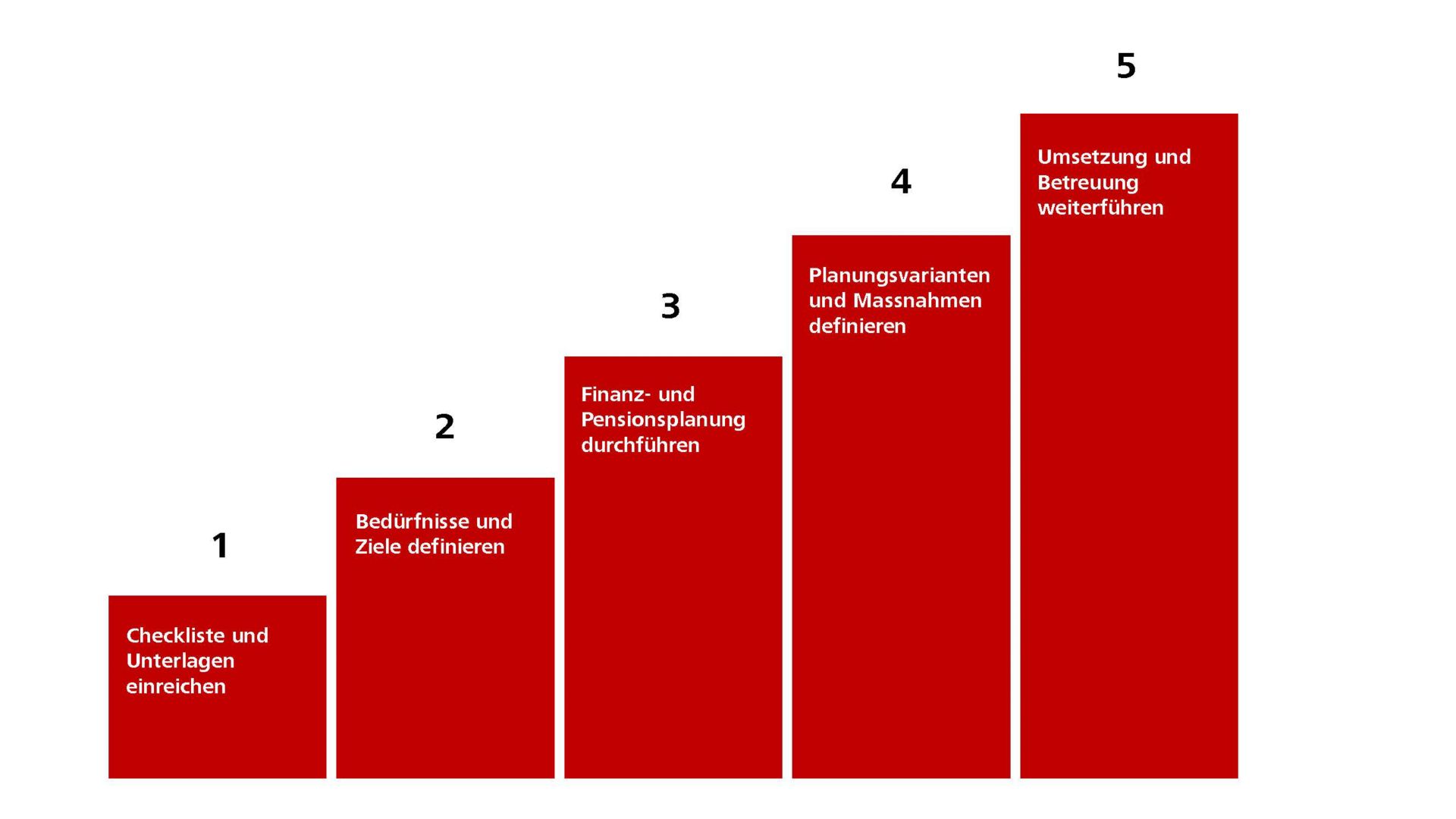Schritte der Pensionsberatung und Finanzplanung