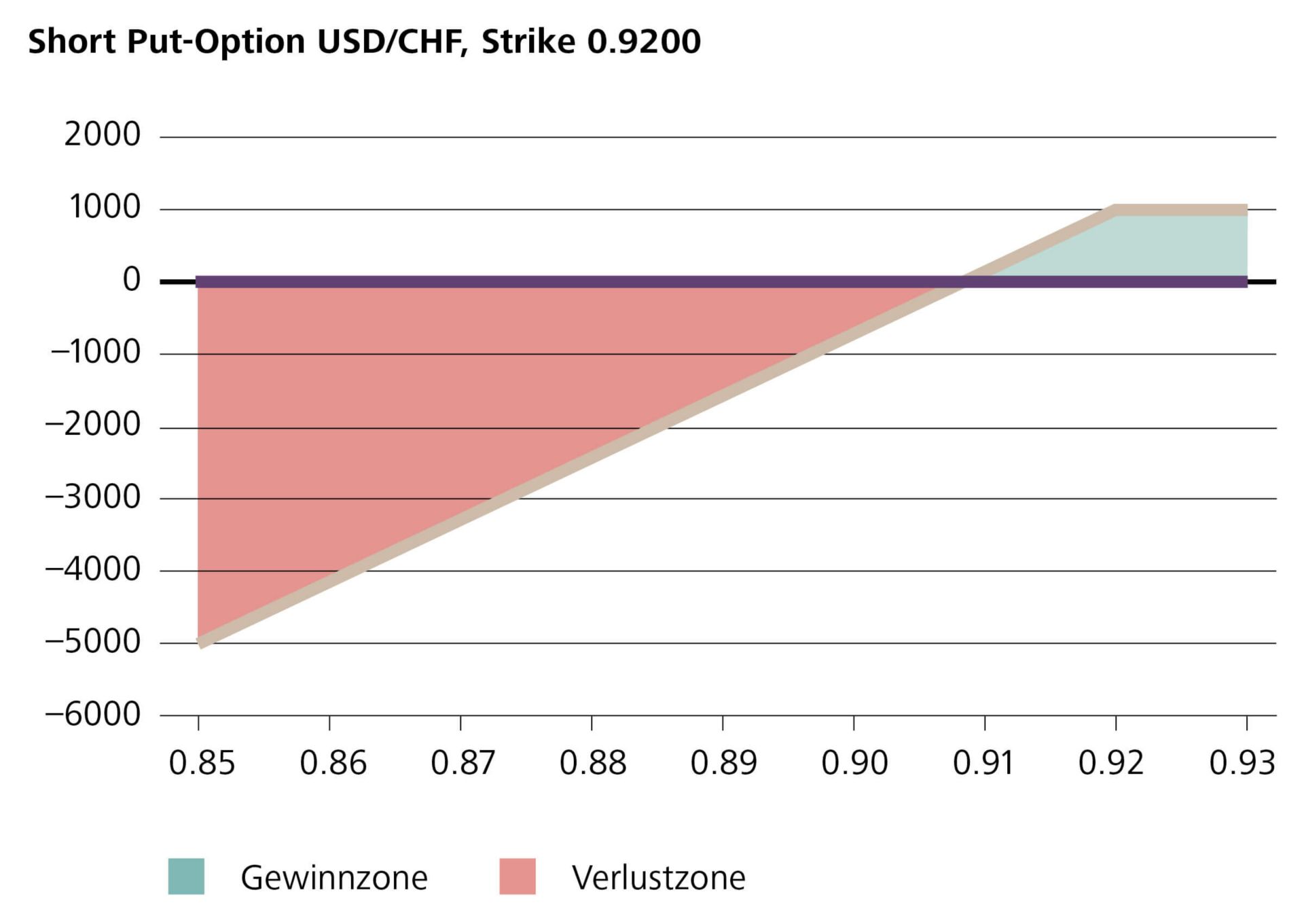 Short Put-Option USD/CHF