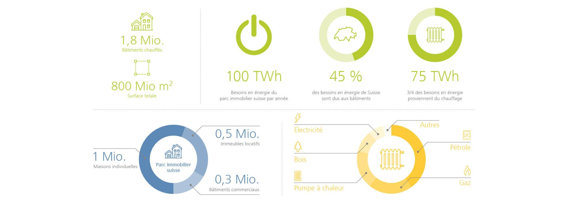 Aperçu du chauffage en Suisse avec divers graphiques relatifs au parc immobilier suisse