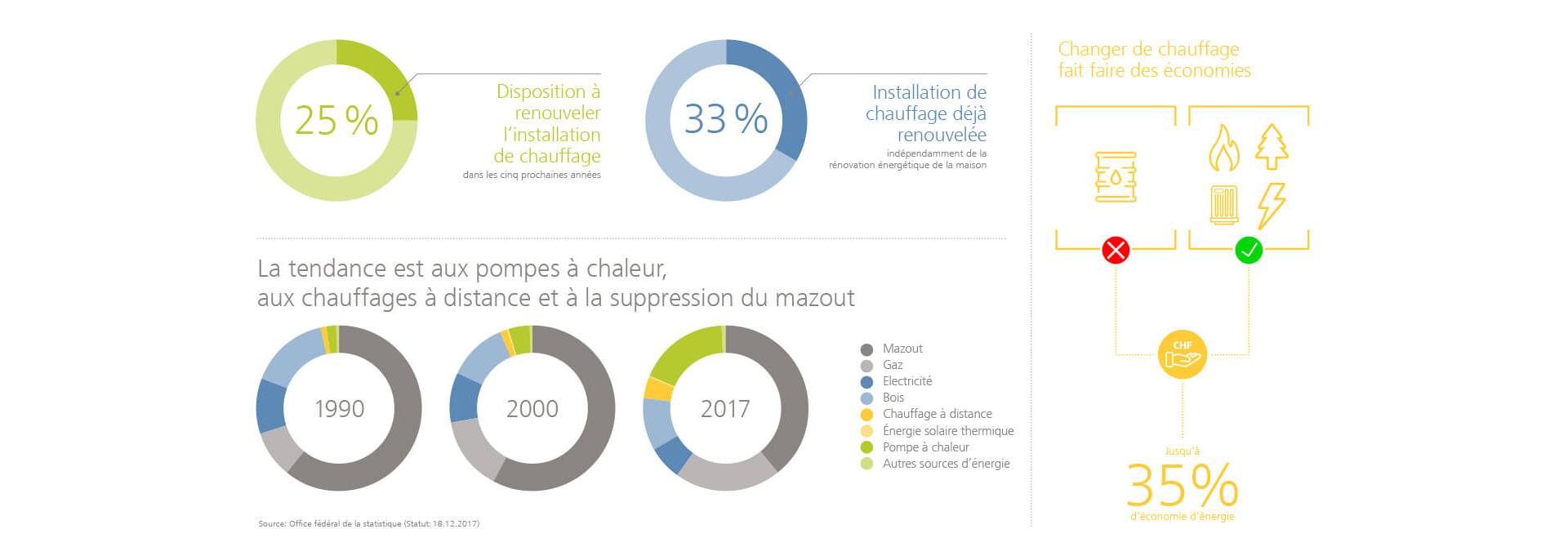 Graphique sur le thème du chauffage en Suisse avec différentes caractéristiques sur les systèmes de chauffage durables et alternatifs