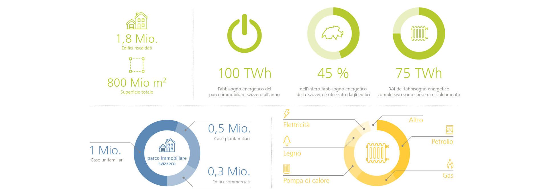 Panoramica del riscaldamento in Svizzera con diversi grafici sul parco edifici svizzero