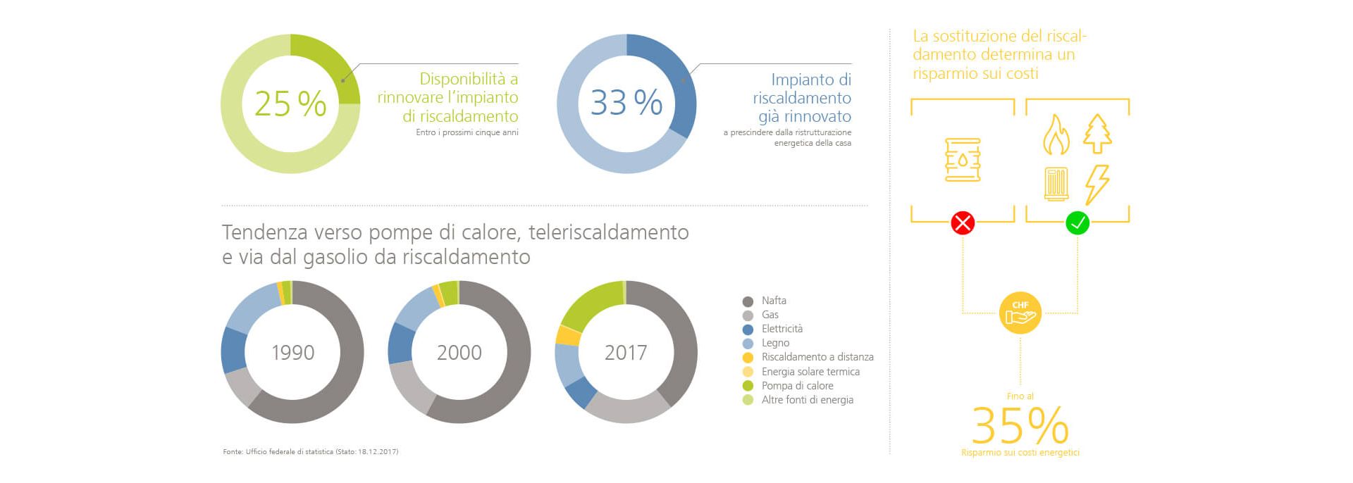 Grafico sul tema del riscaldamento in Svizzera con diverse informazioni sui sistemi di riscaldamento alternativi e sostenibili