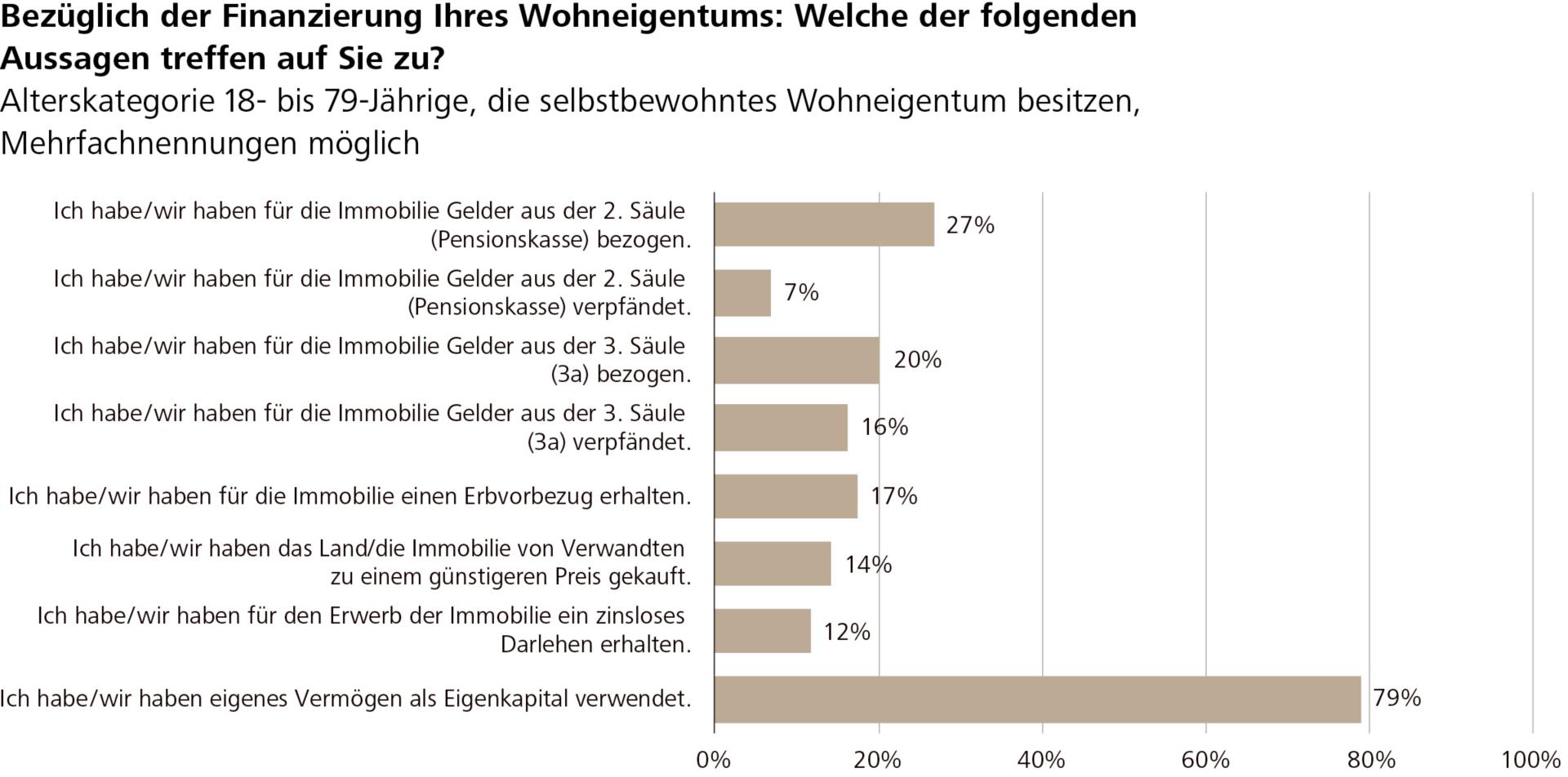 Raiffeisen-Umfrage Eigenheim: Wohntraum oder Vorsorgefalle?