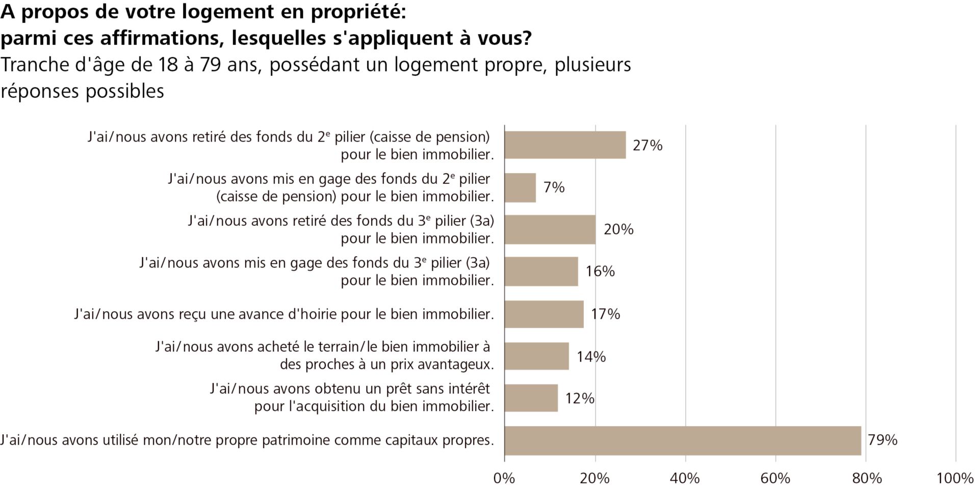 Graphique enquête sur le financement de la propriété du logement