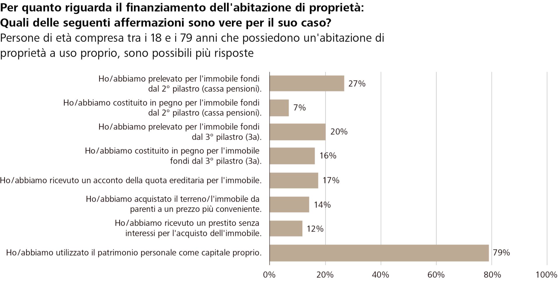 Grafico Sondaggio Finanziamento della proprietà di abitazione