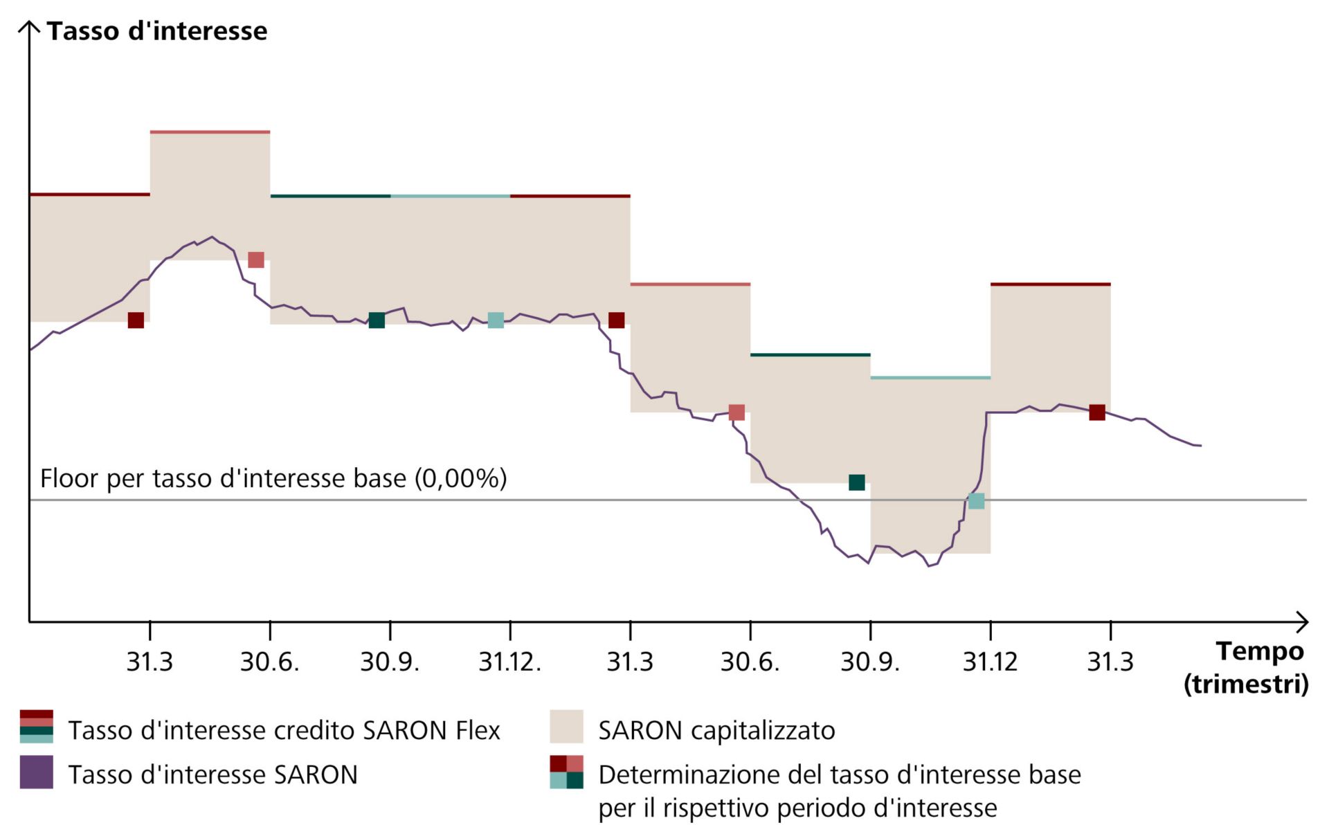 Possibile andamento dei tassi d'interesse di un credito del mercato monetario sull'esempio del SARON
