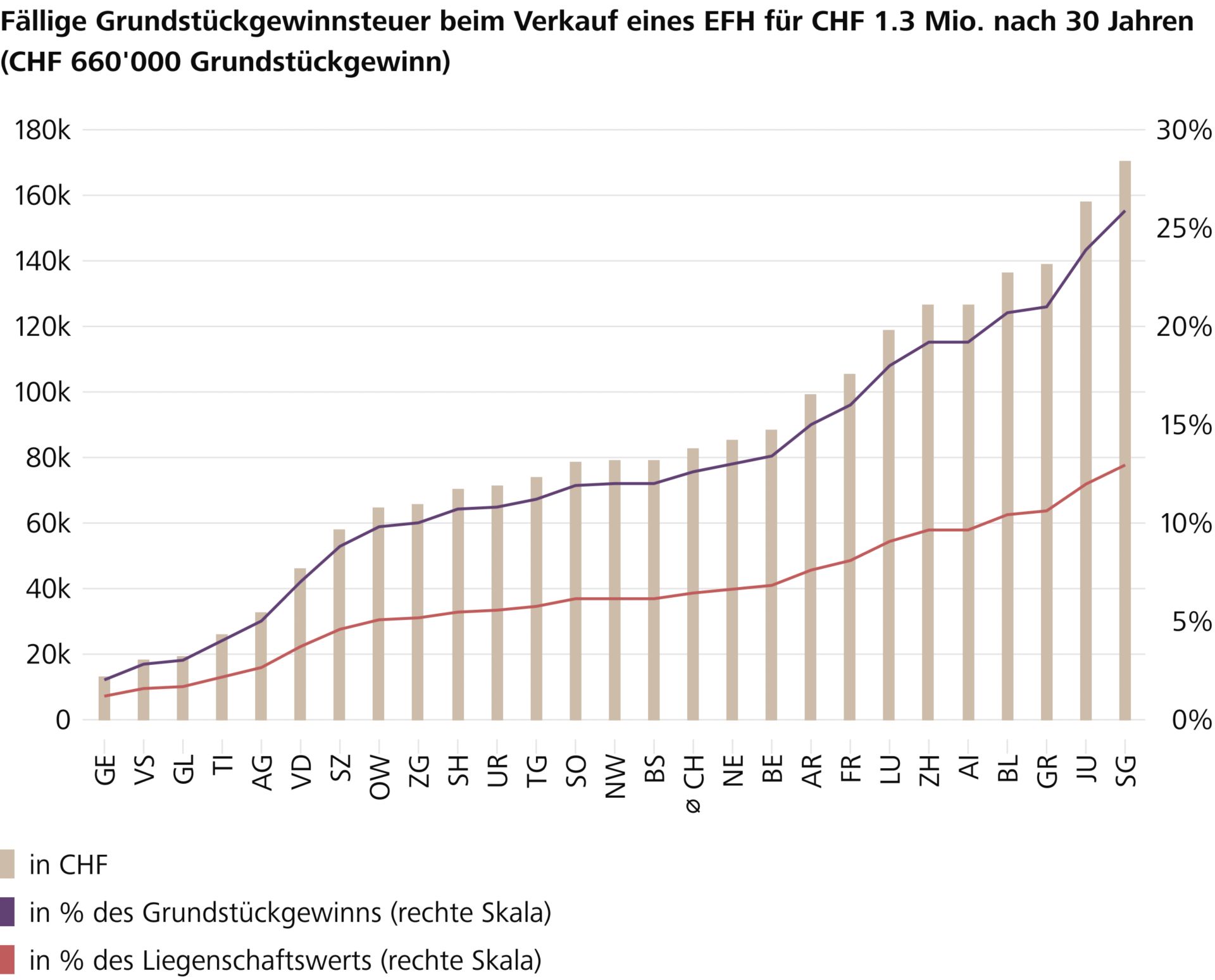 Steuerbelastung unterscheidet sich je nach Kanton stark
