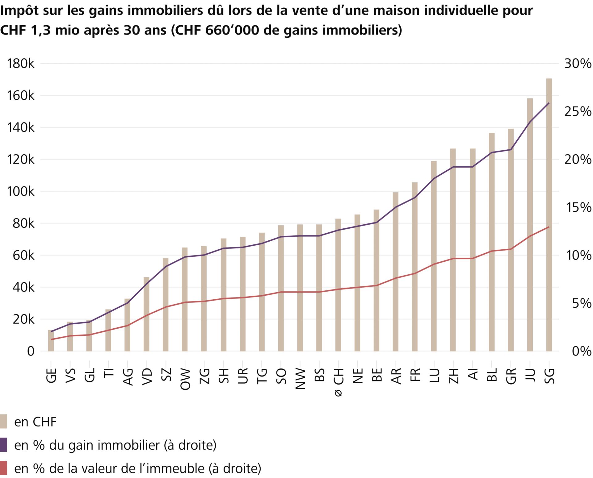 La charge fiscale varie fortement d’un canton à l’autre