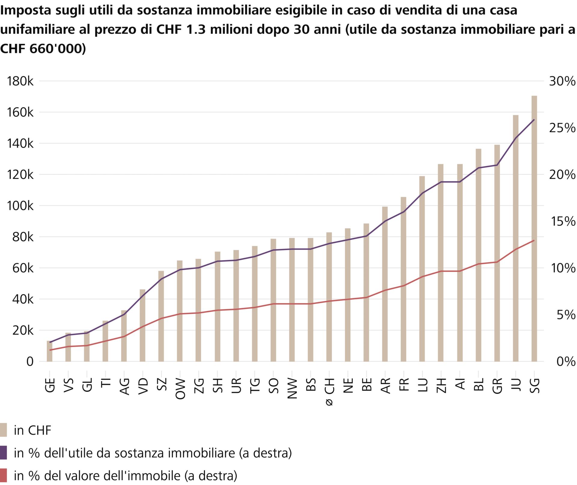 L'onere fiscale varia notevolmente da un cantone all'altro