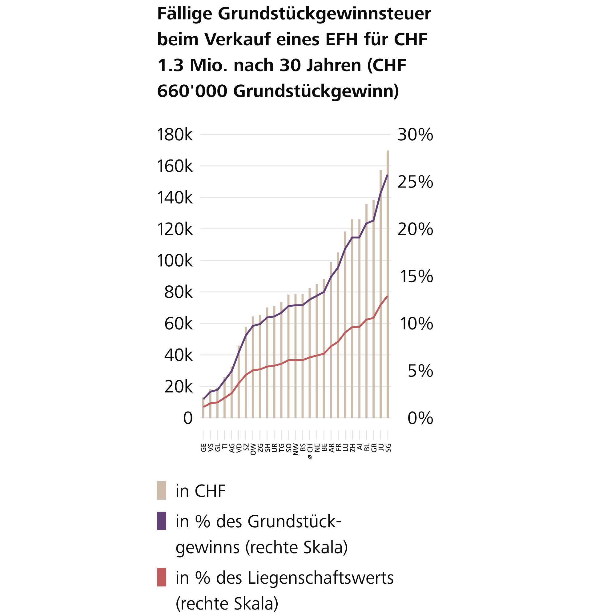 Steuerbelastung unterscheidet sich je nach Kanton stark