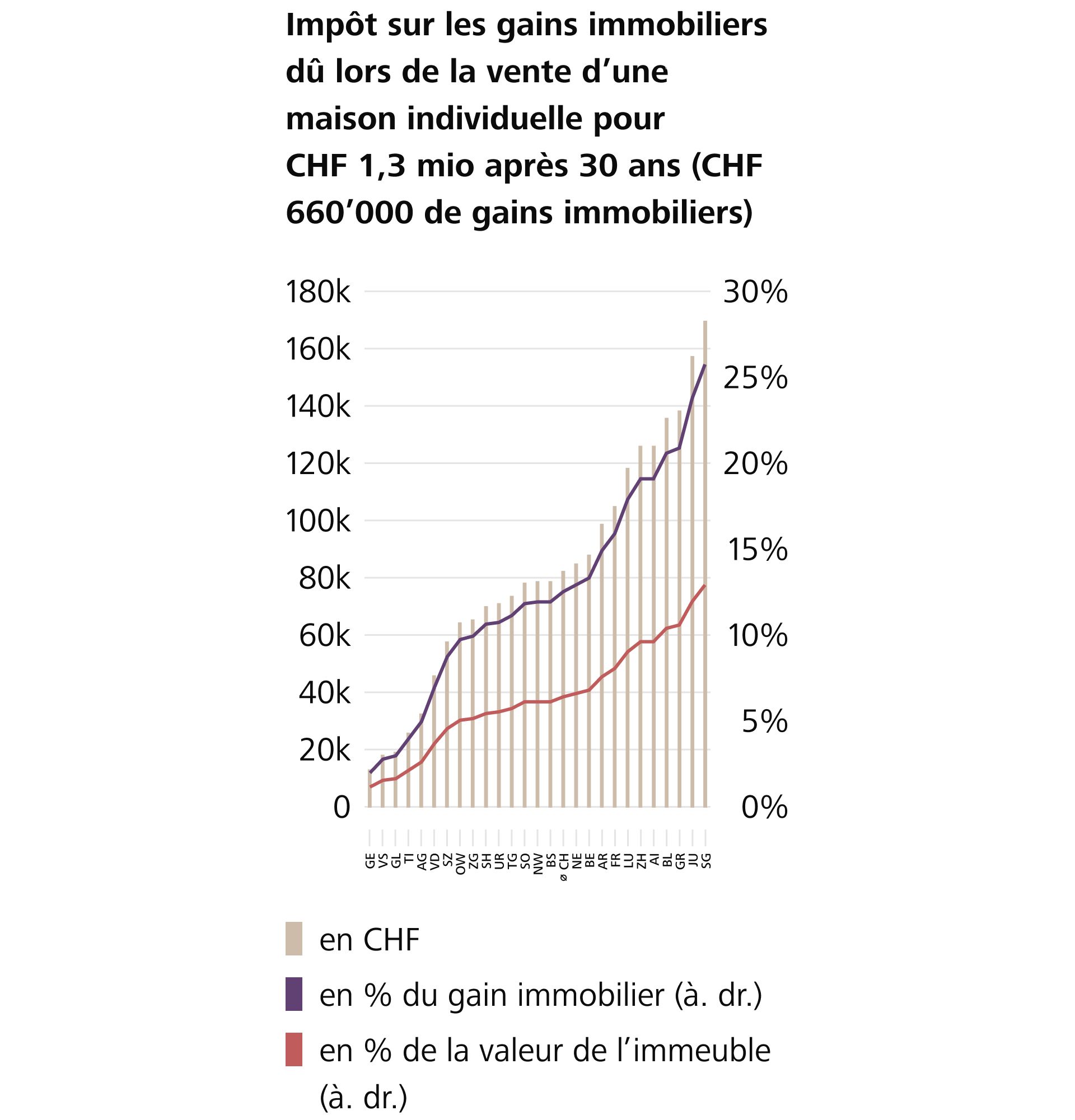 La charge fiscale varie fortement d’un canton à l’autre