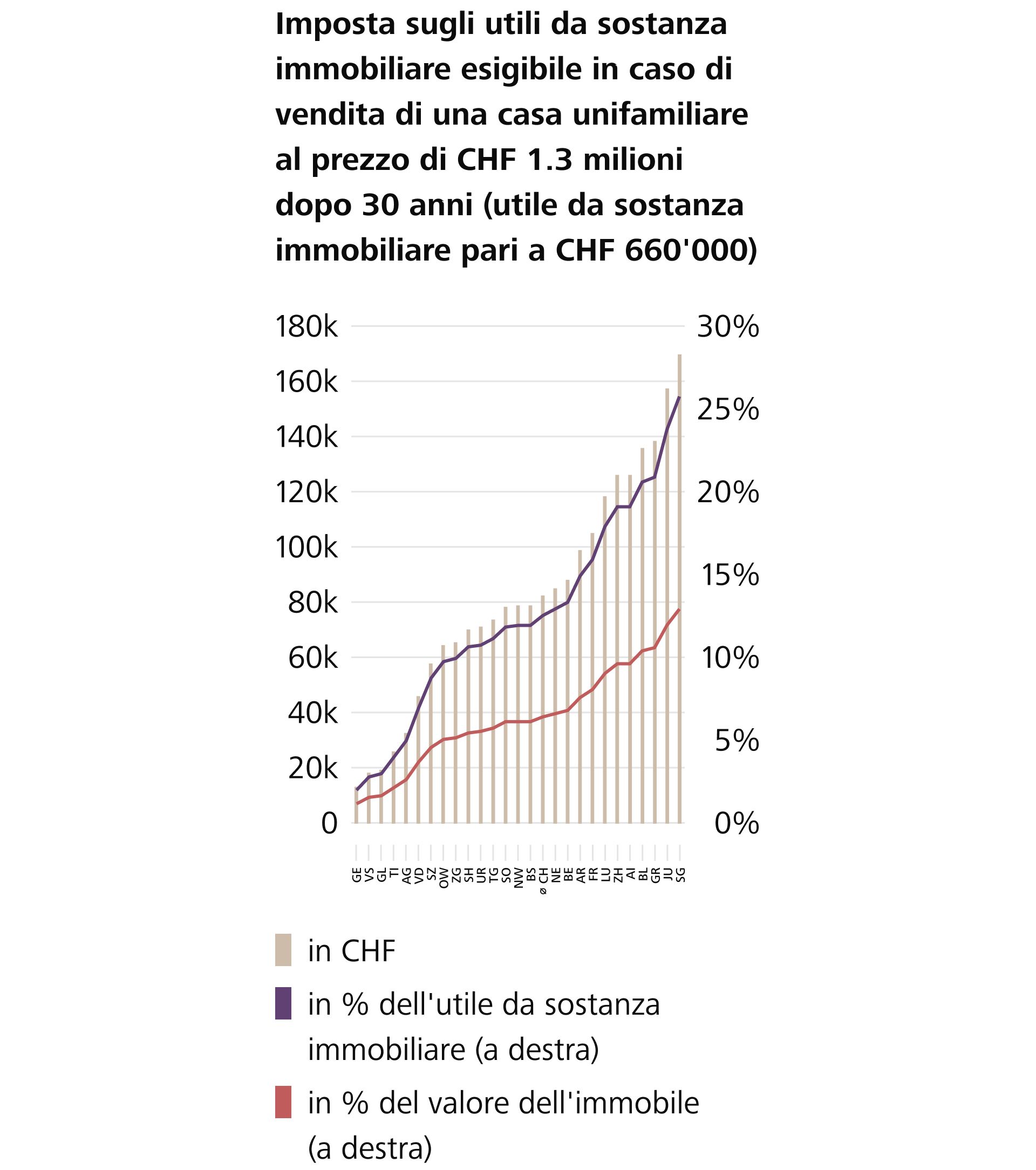 L'onere fiscale varia notevolmente da un cantone all'altro