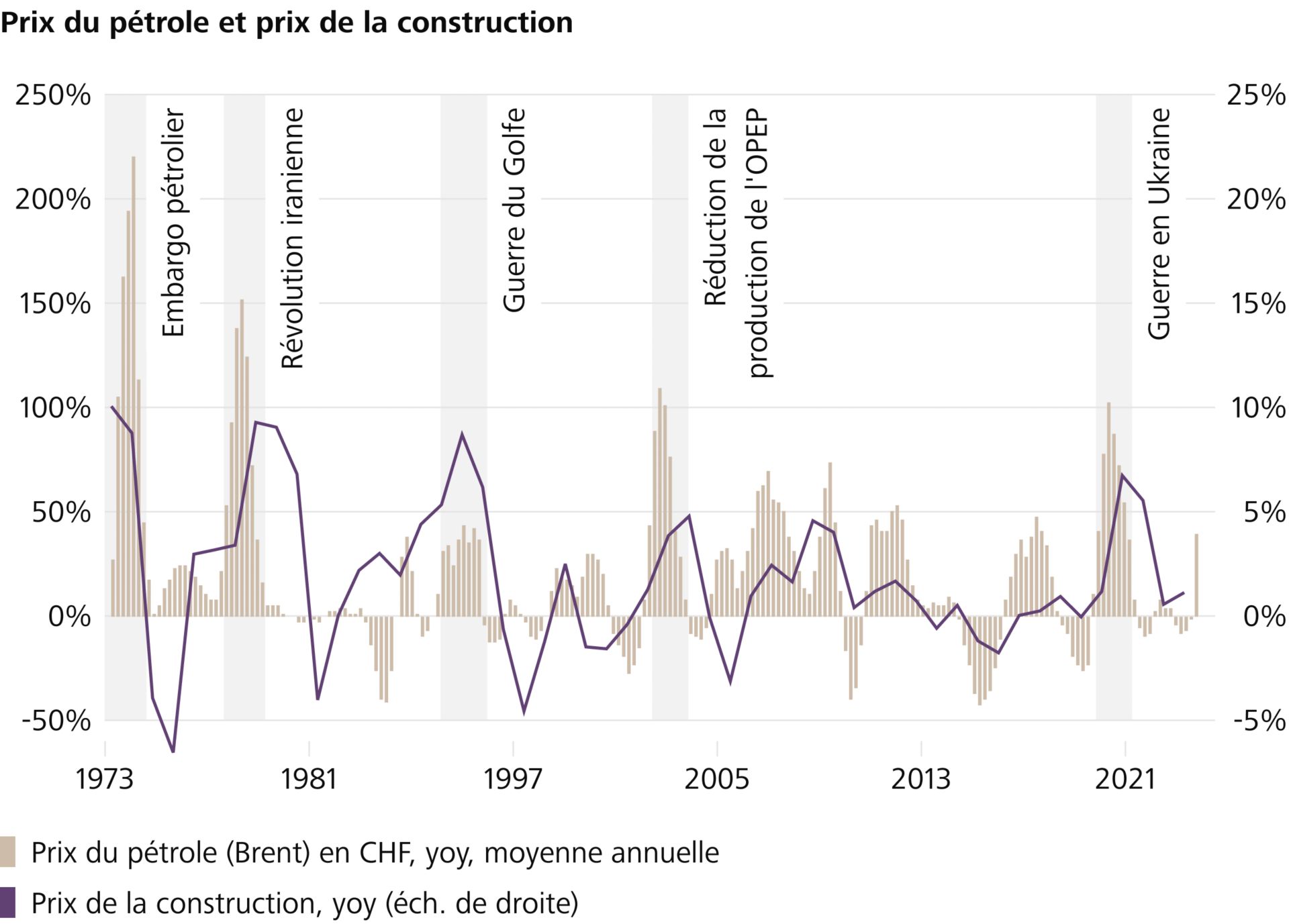 prix de la construction