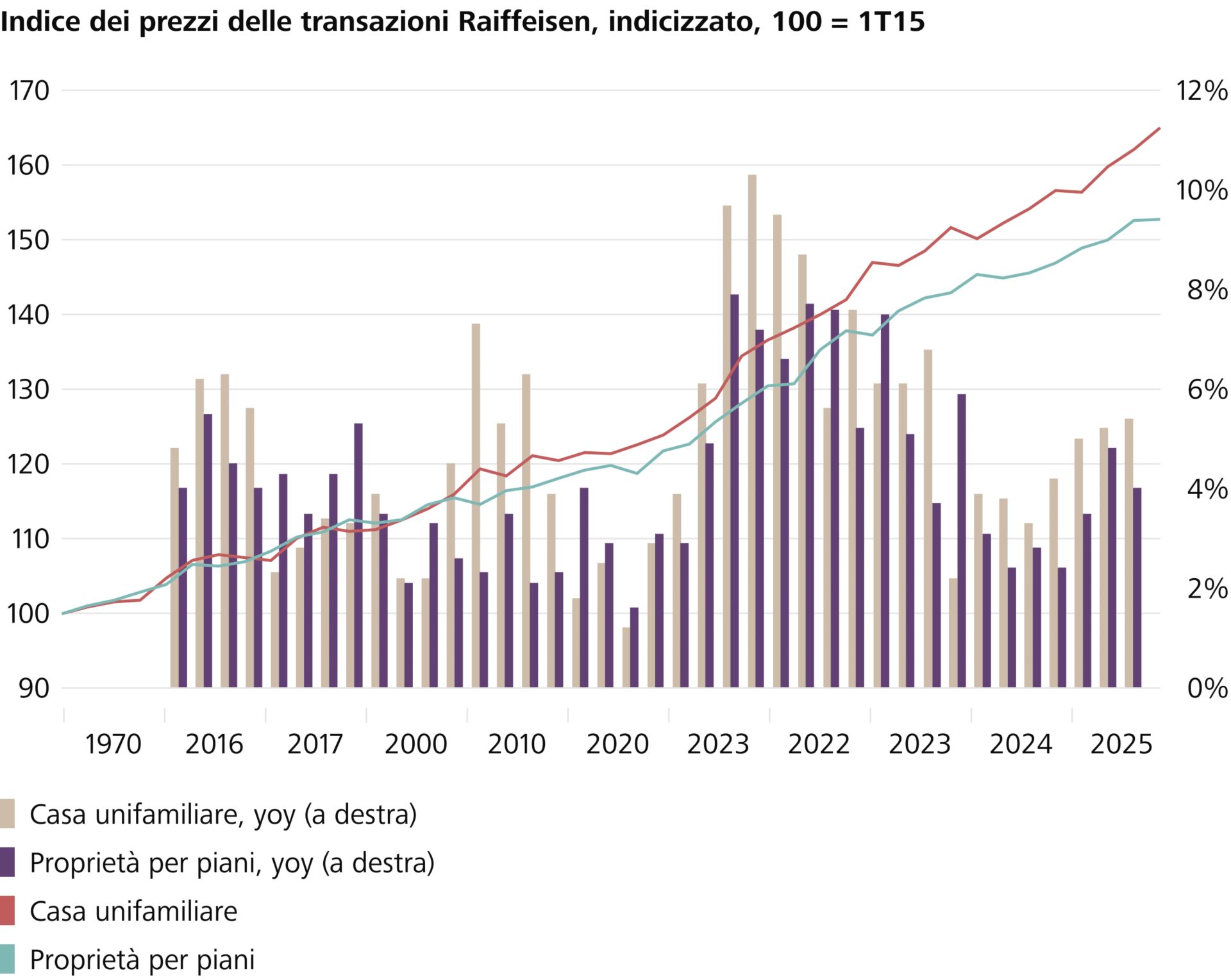 L'attuale dinamica dei prezzi riferiti alle abitazioni di proprietà si conferma elevata