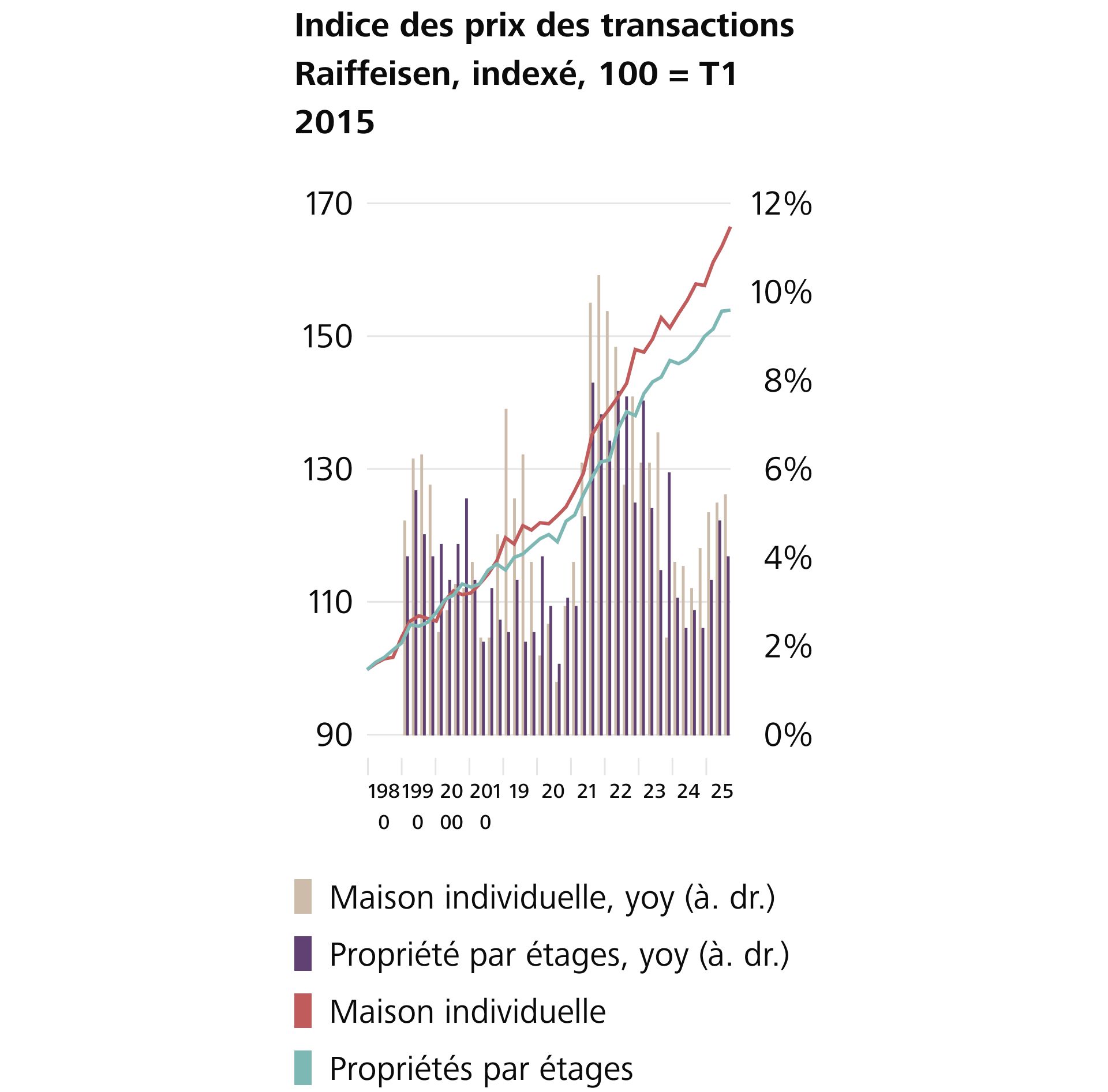 La dynamique des prix de la propriété du logement est et reste élevée