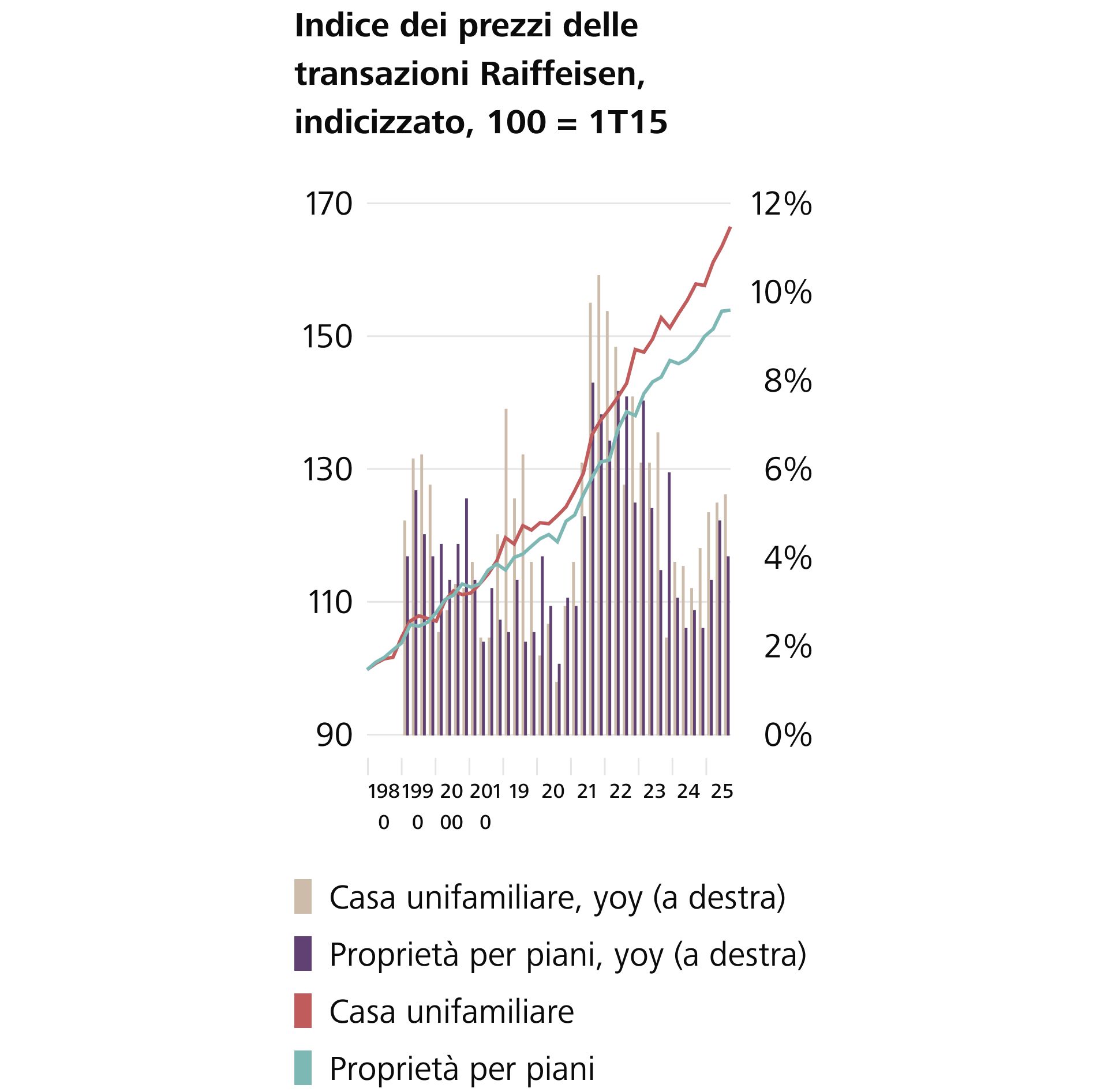 L'attuale dinamica dei prezzi riferiti alle abitazioni di proprietà si conferma elevata