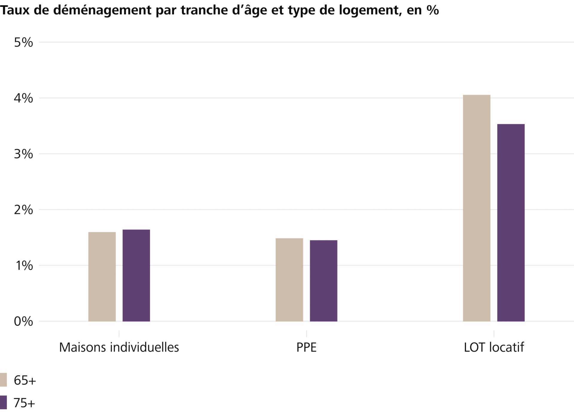Les propriétaires immobiliers retraités ne déménagent guère