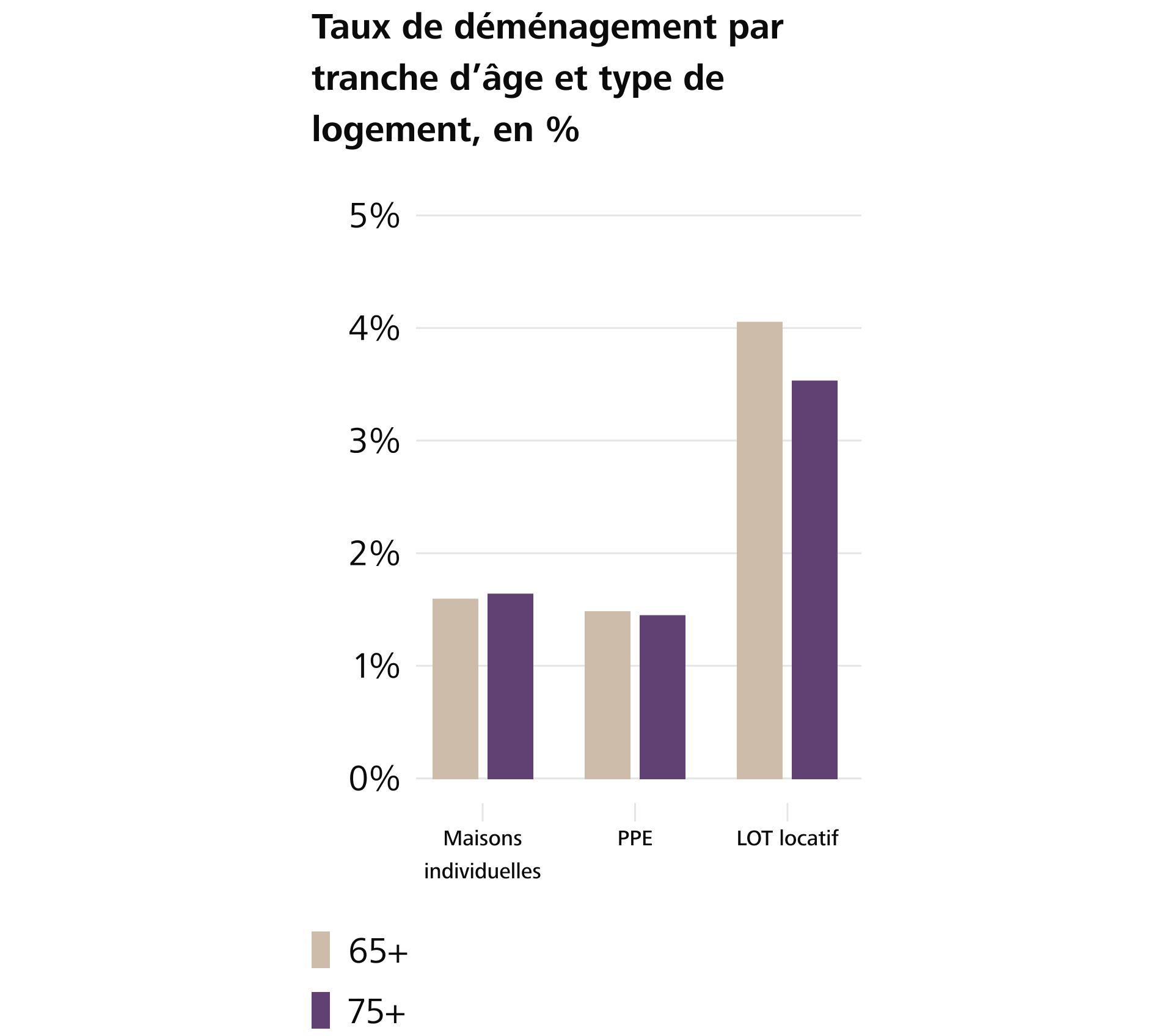 Les propriétaires immobiliers retraités ne déménagent guère