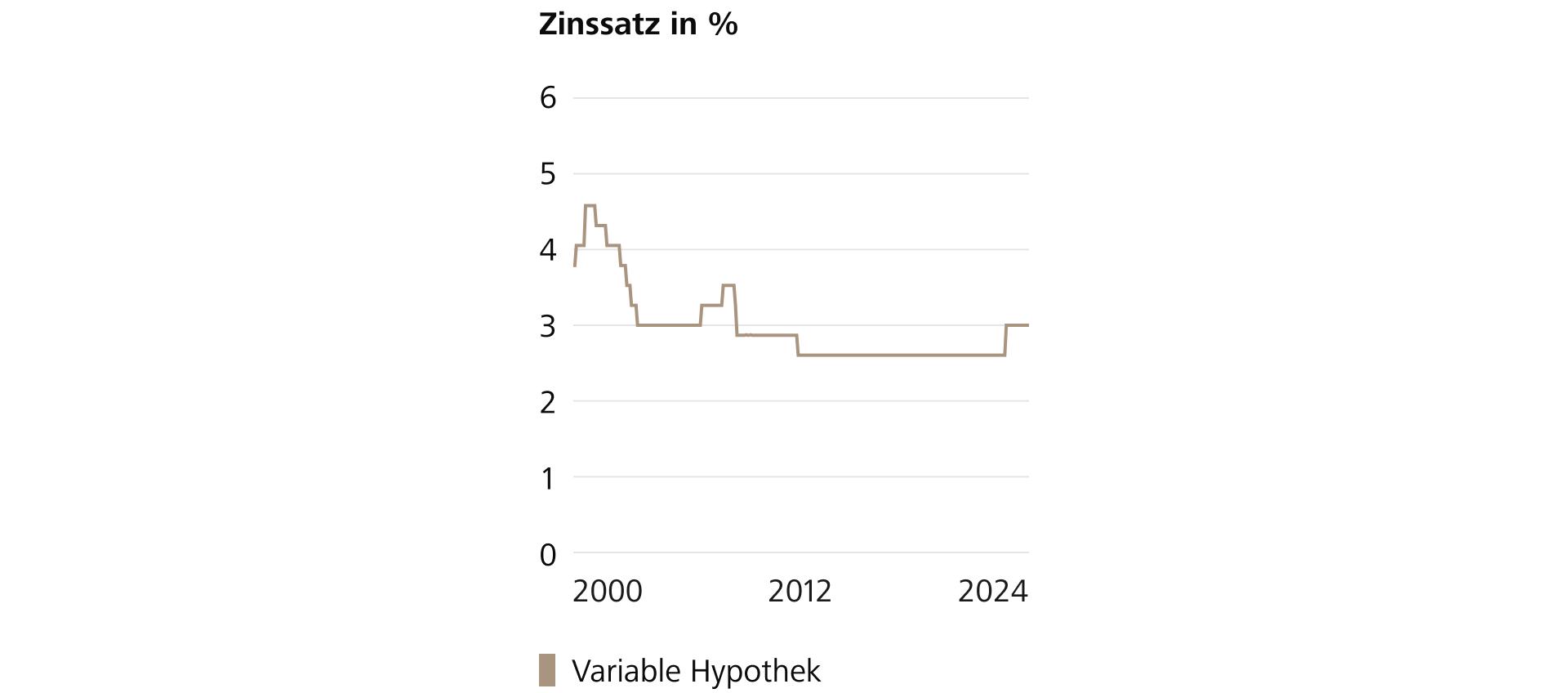 Quelle: Raiffeisen Schweiz