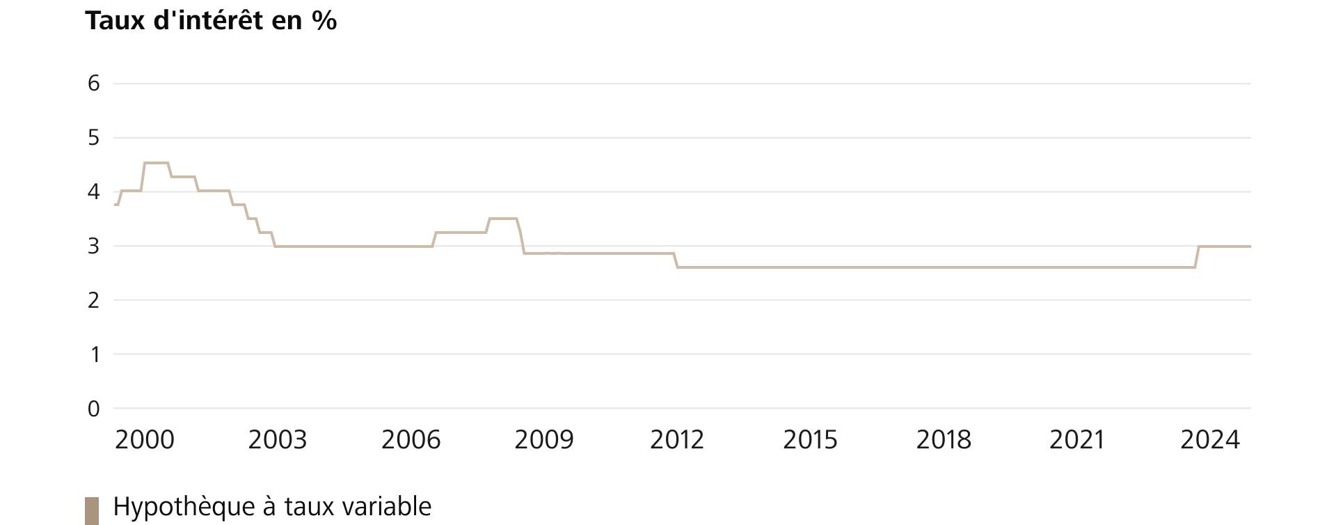 Le graphique montre l’évolution des taux d’intérêt des hypothèques à taux fixe sur 5 ans, depuis 2000. (Source: Raiffeisen Suisse)