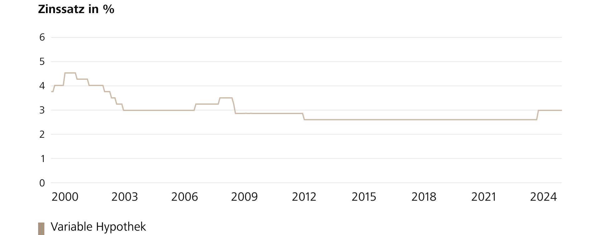 Die Grafik zeigt die Zinsentwicklung der 5-jährigen variablen Hypothek seit 2000. (Quelle: Raiffeisen Schweiz)