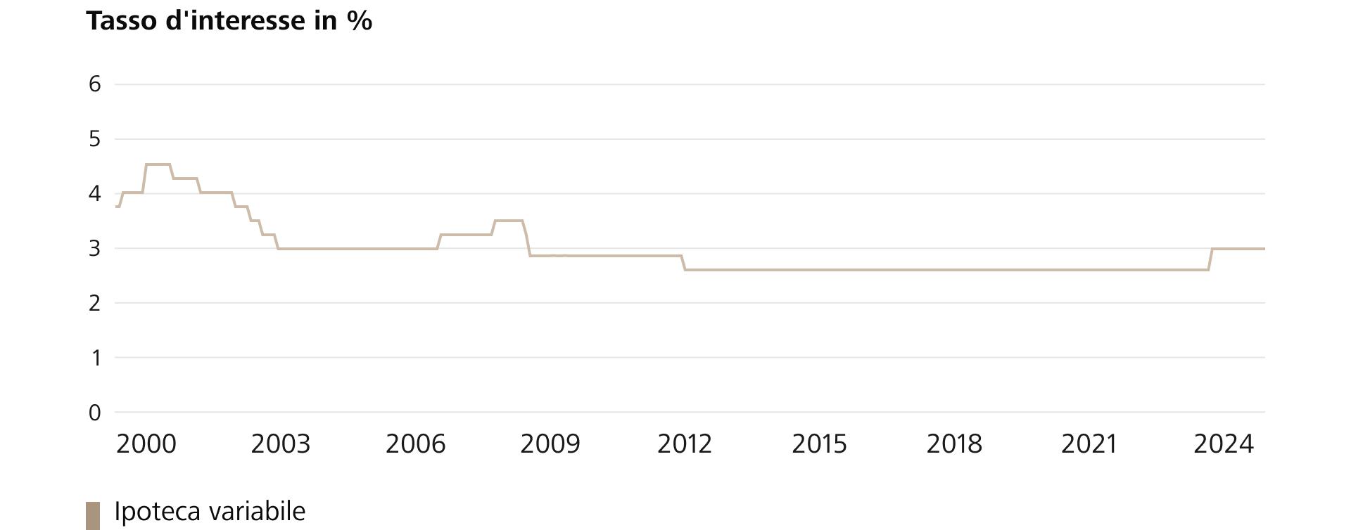 Il grafico mostra l'andamento dei tassi di interesse per le ipoteche fisse a 5 anni a partire dal 2000. (Fonte: Raiffeisen Svizzera)
