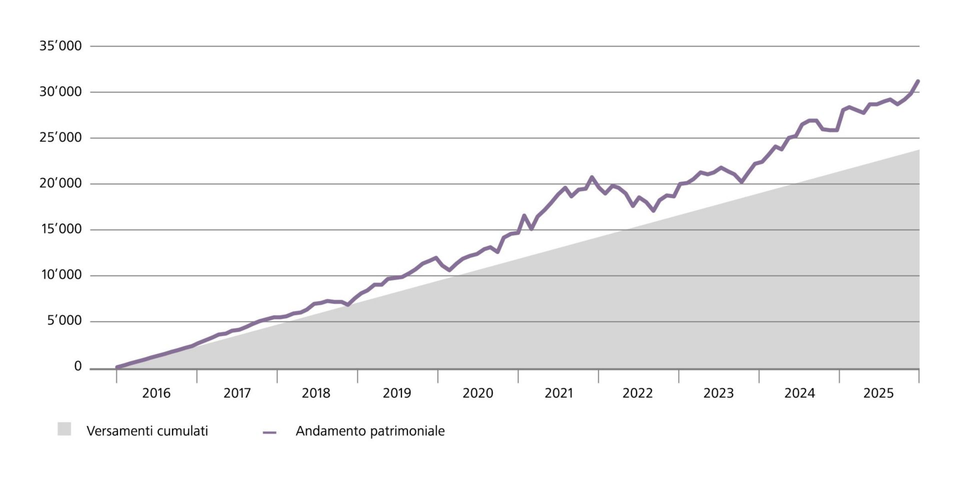 Esempio di andamento patrimoniale con un piano di risparmio in fondi