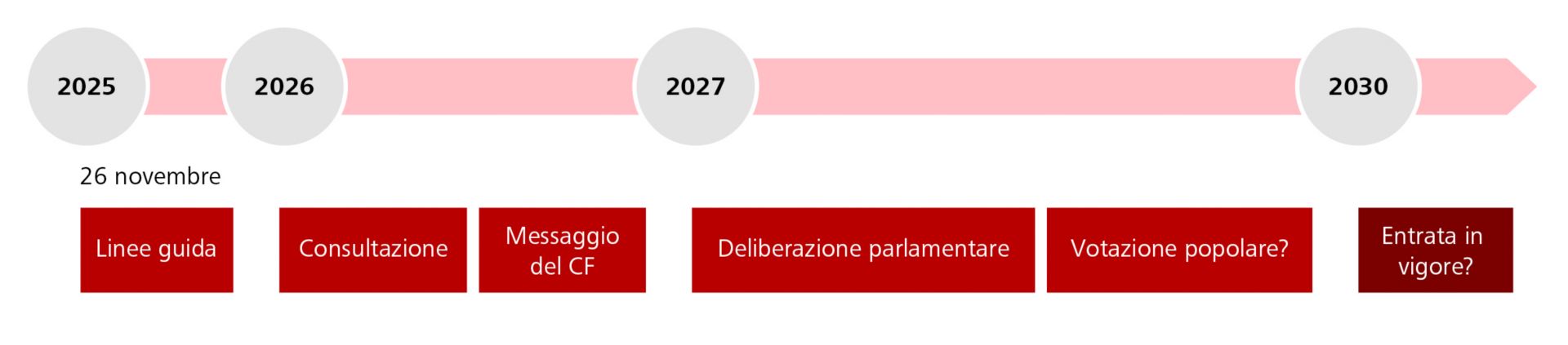Grafik weitere Schritte AHV2030
