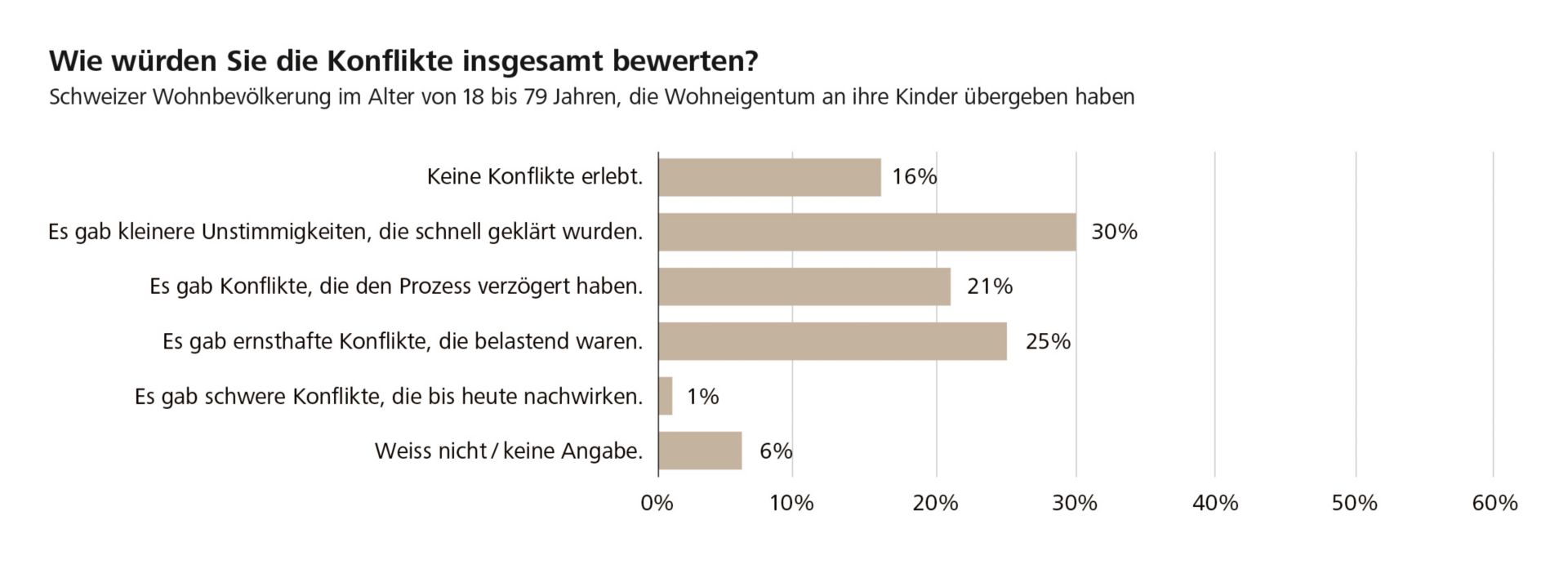 Weitergabe von Wohneigentum