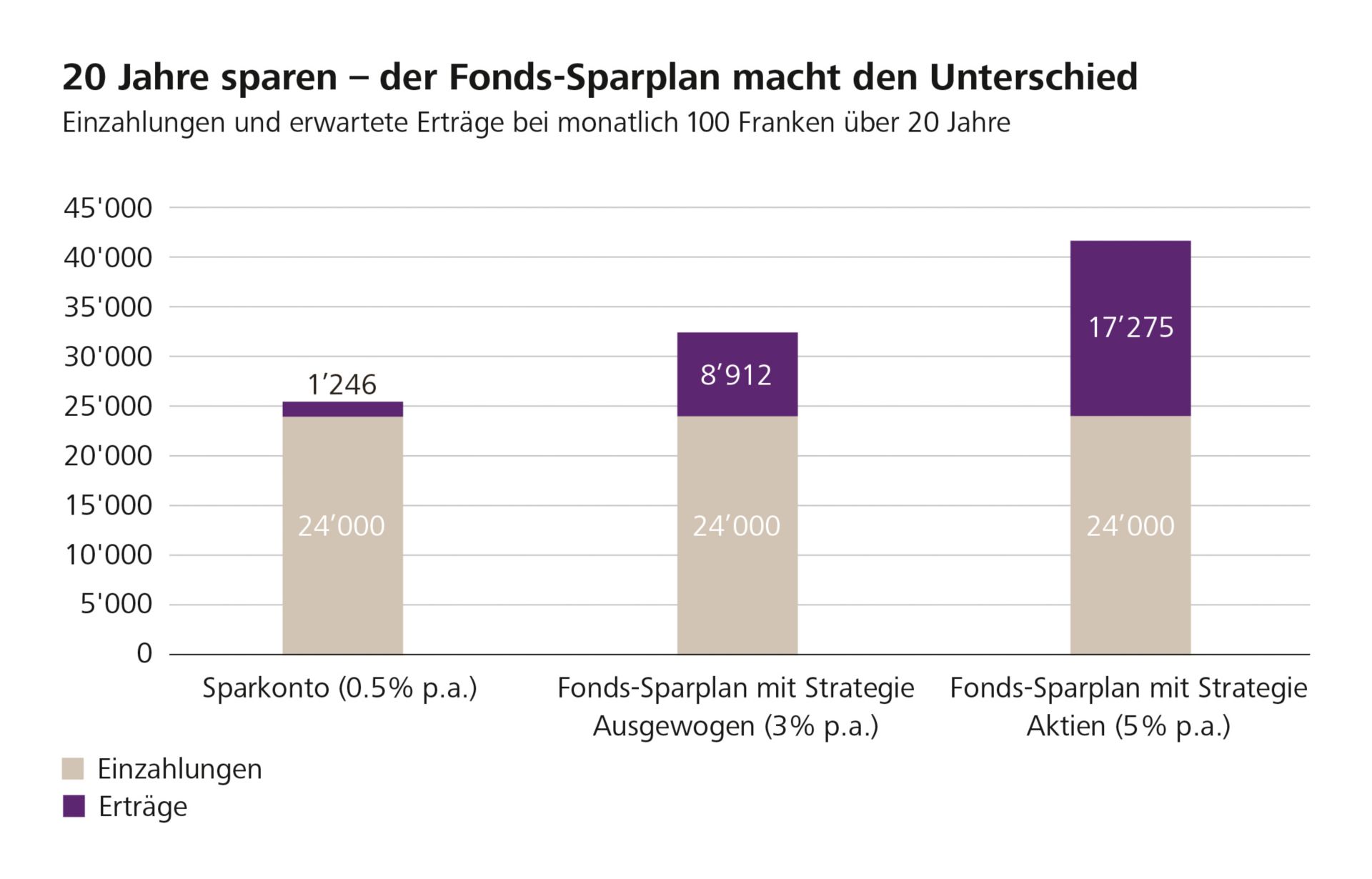 20 Jahre Sparen - der Fonds-Sparplan macht den Unterschied