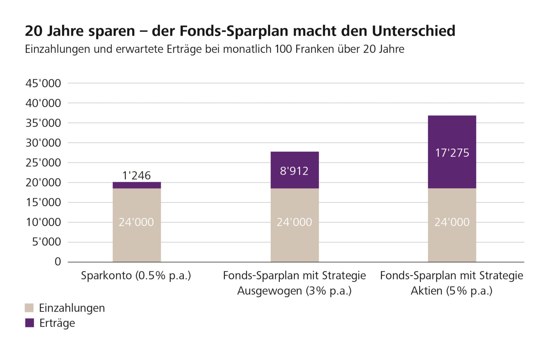 20 Jahre Sparen - der Fonds-Sparplan macht den Unterschied