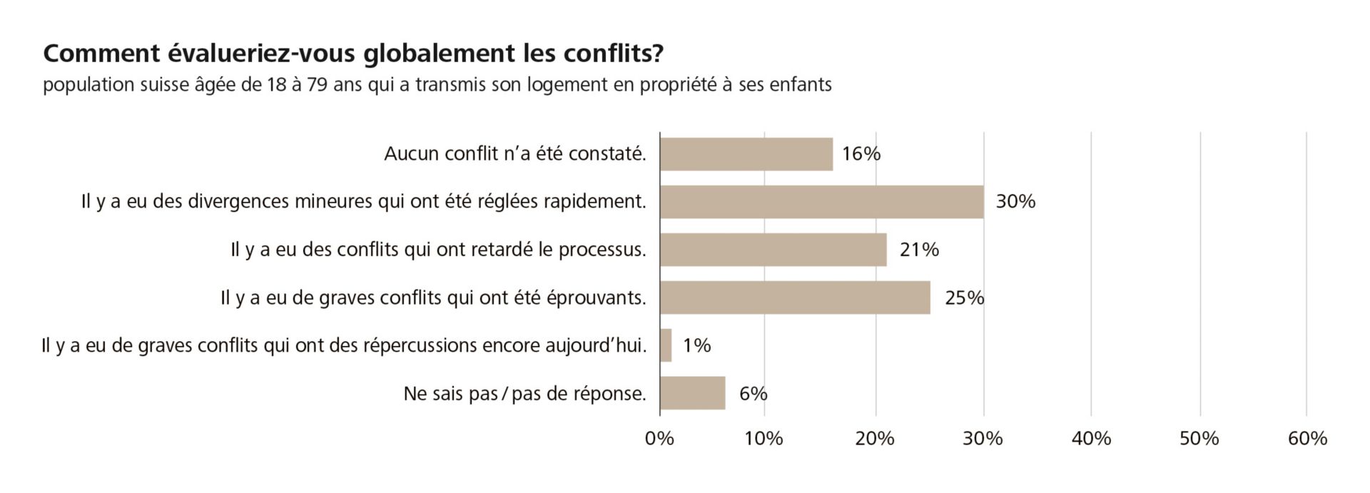 Graphique enquête sur le financement de la propriété du logement