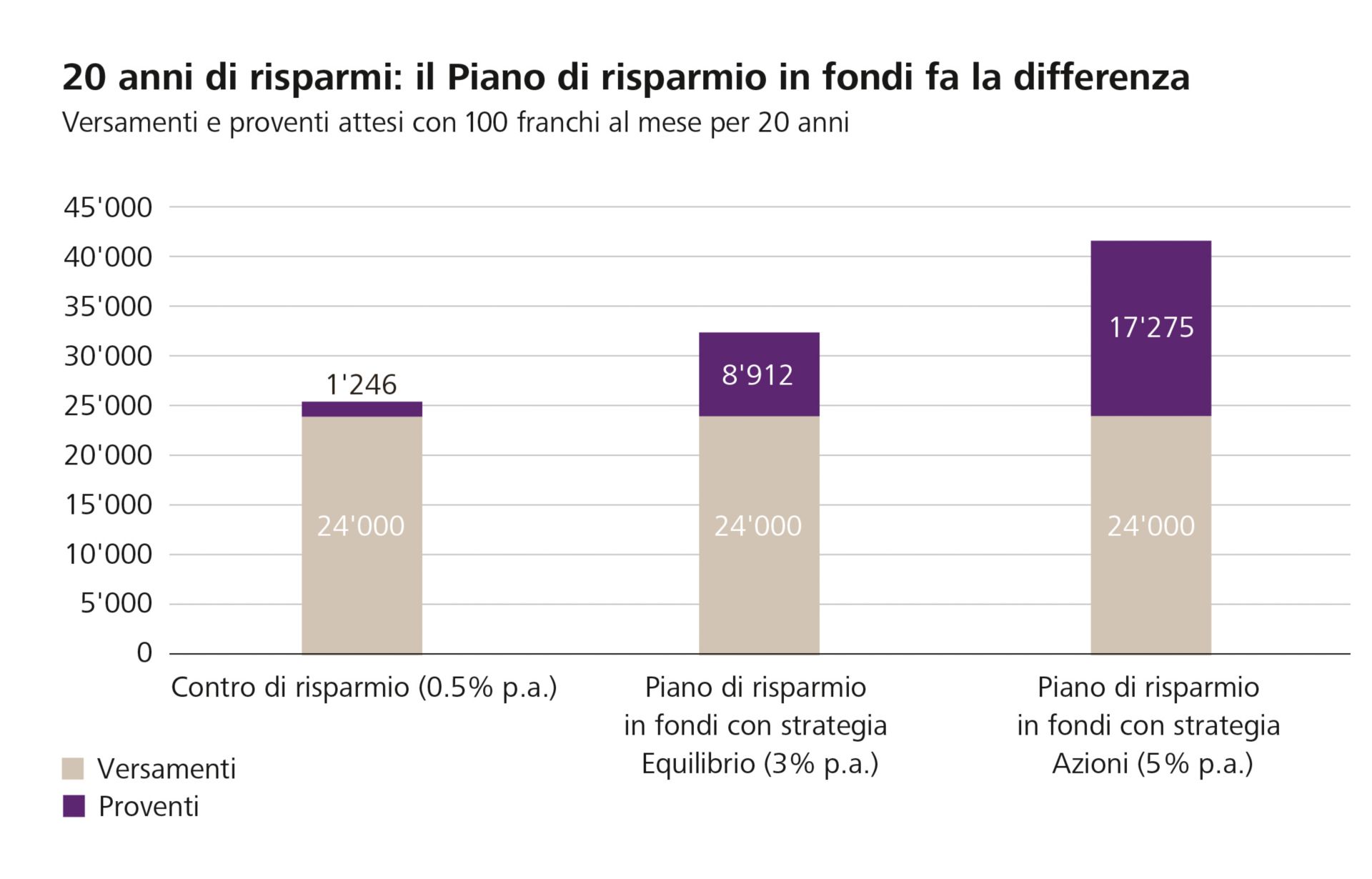 20 anni di risparmi: il Piano di risparmio in fondi fa la differenza