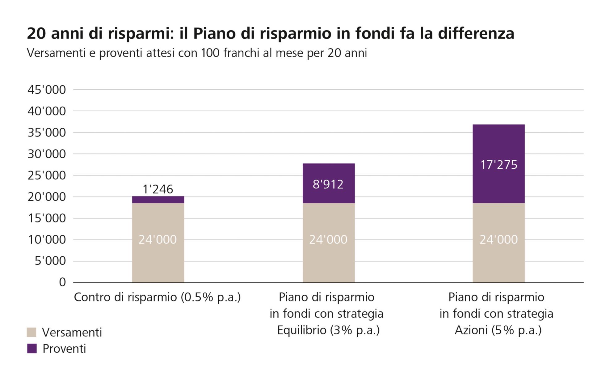 20 anni di risparmi: il Piano di risparmio in fondi fa la differenza