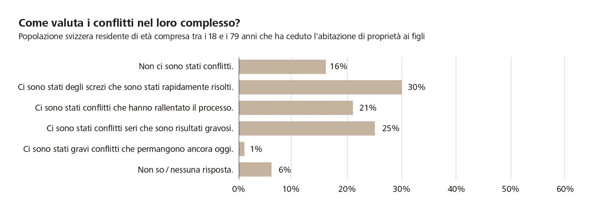 Grafico Sondaggio la cessione dell'abitazione di proprietà