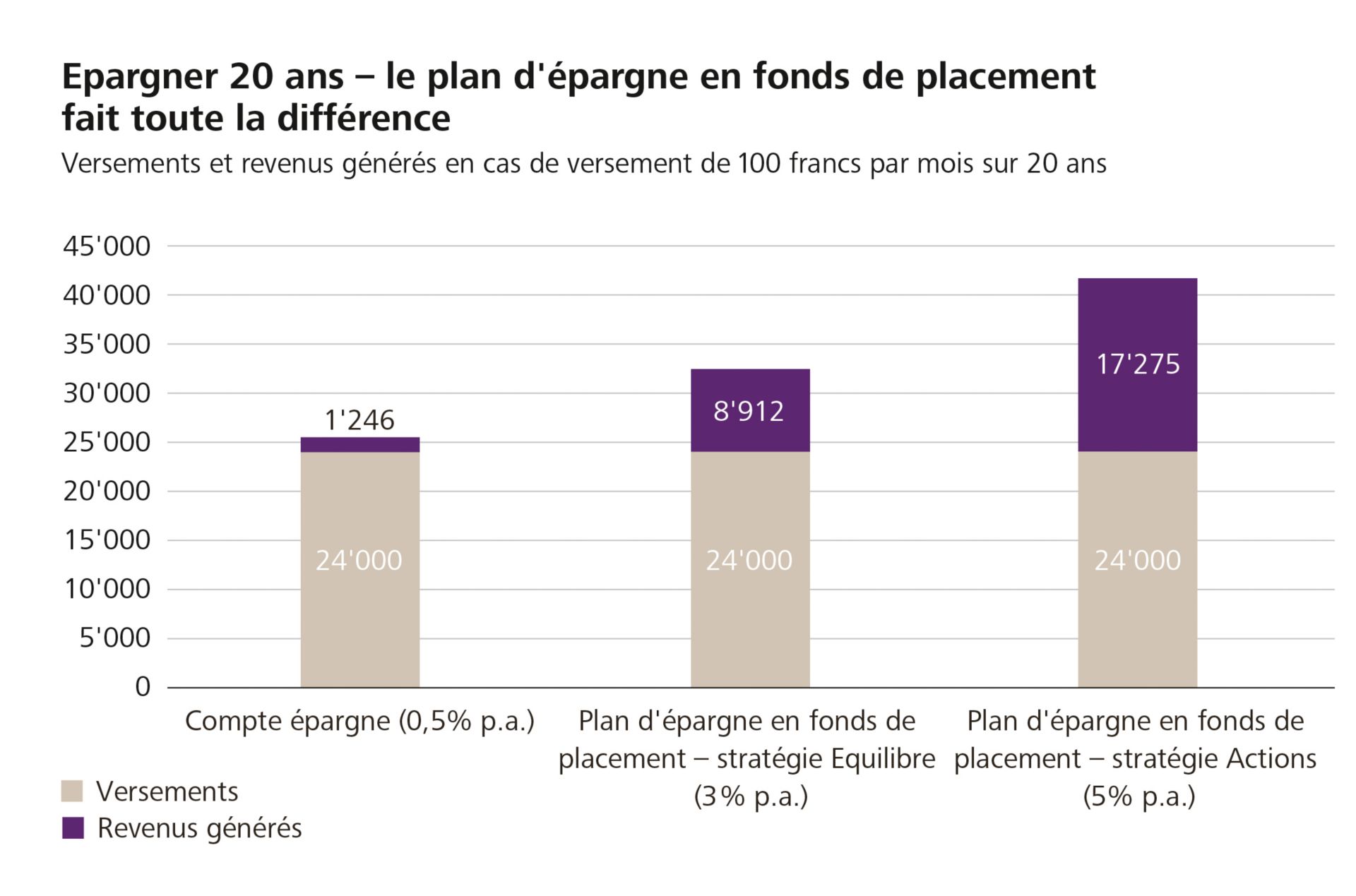 Epargner 20 ans - Le plan d?épargne en fonds de placement fait toute la différence 