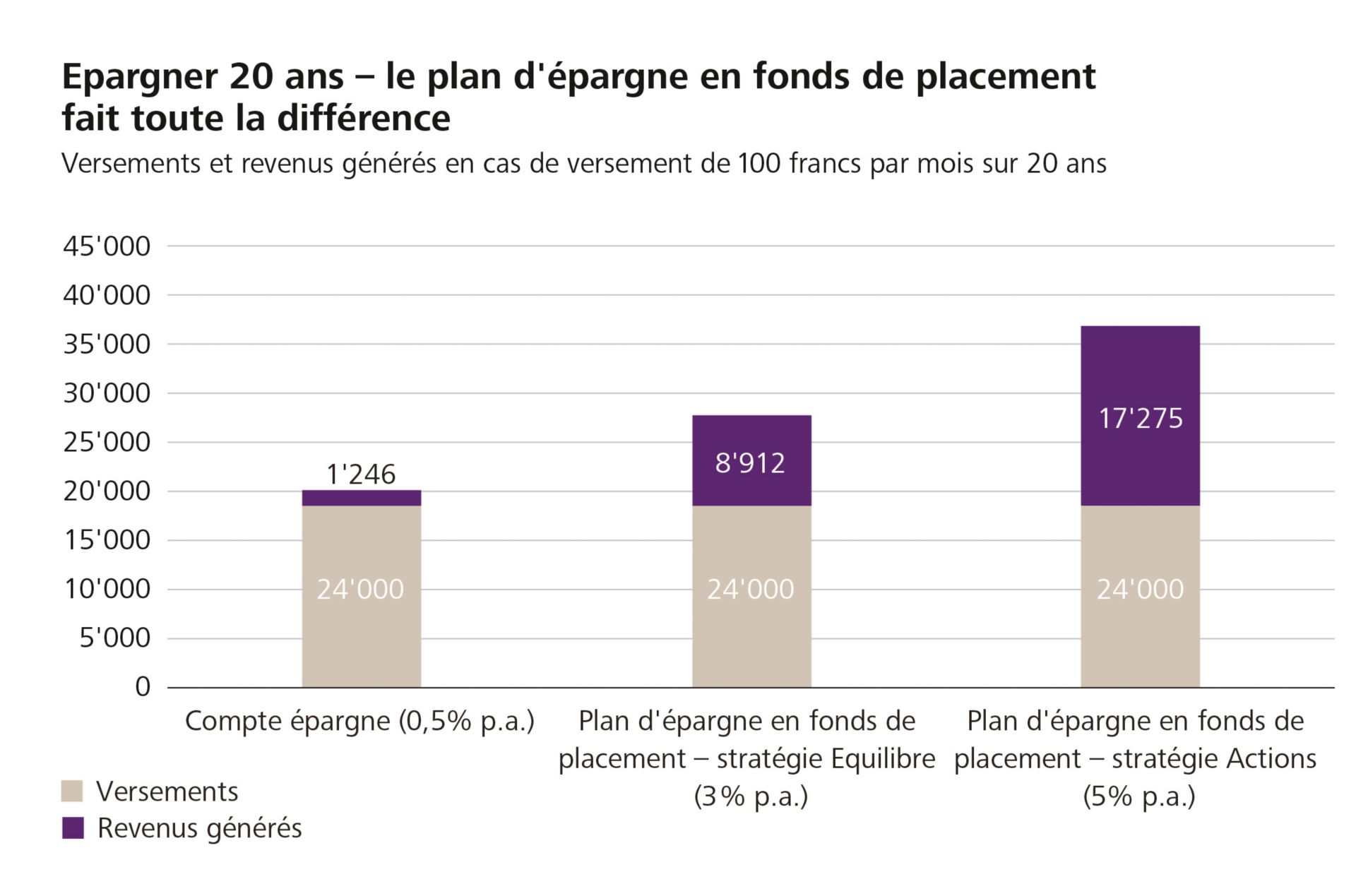 Epargner 20 ans - Le plan d?épargne en fonds de placement fait toute la différence 