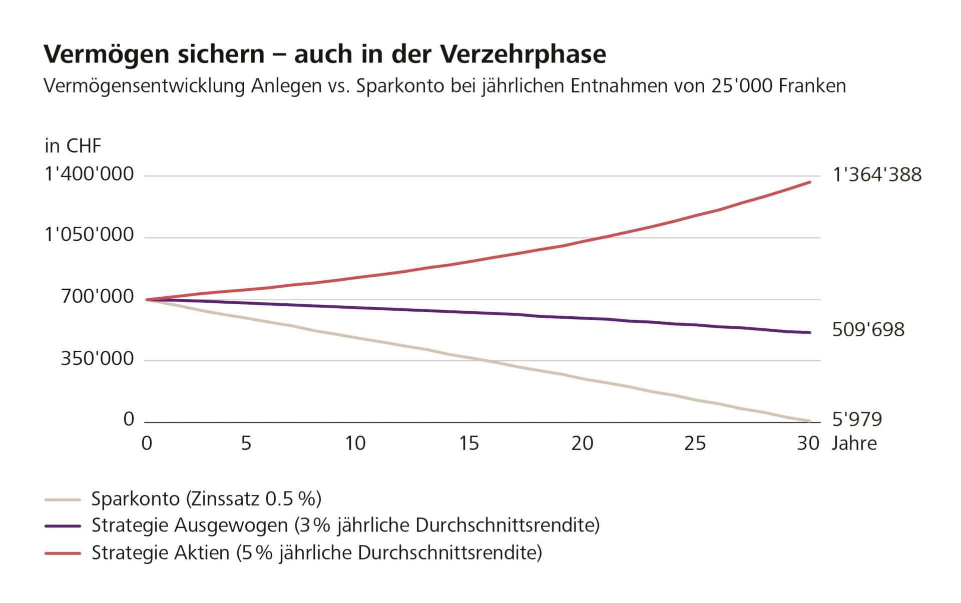 Vermögen sichern – auch in der Verzehrphase