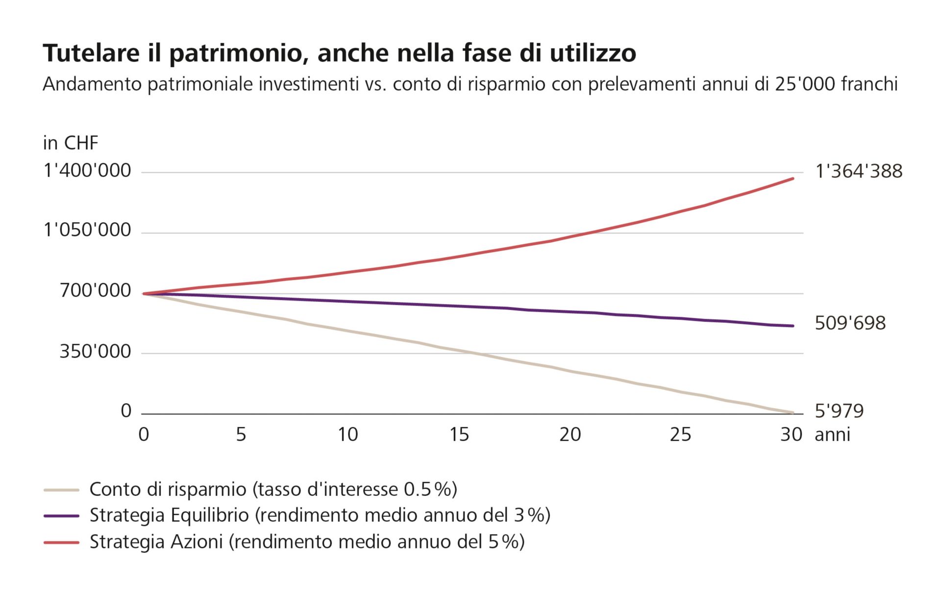 Andamento patrimoniale investimenti vs. conto di risparmio con prelevamenti annui di CHF 25'000 