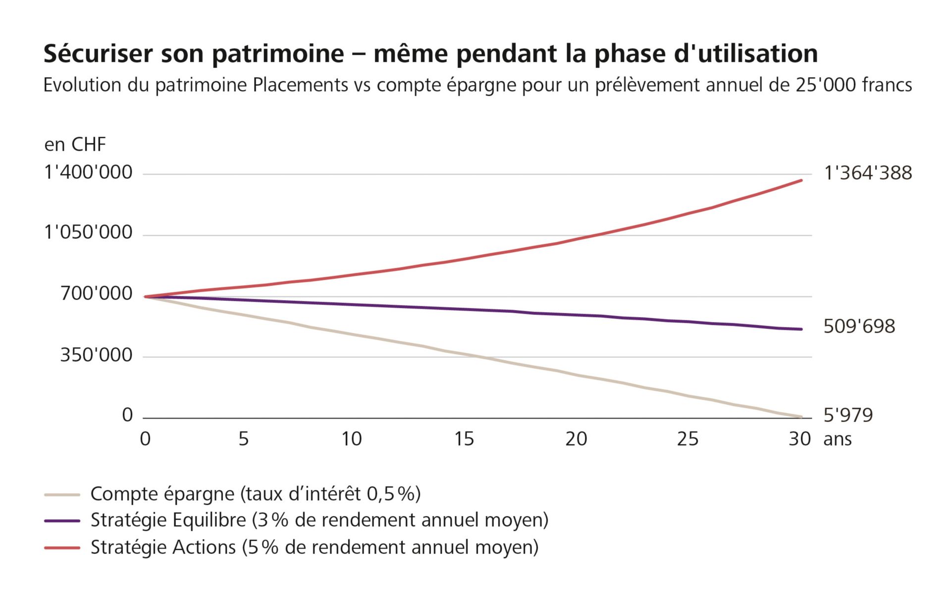 Evolution du patrimoine, placements vs compte épargne pour un prélèvement annuel de 25’000 francs 