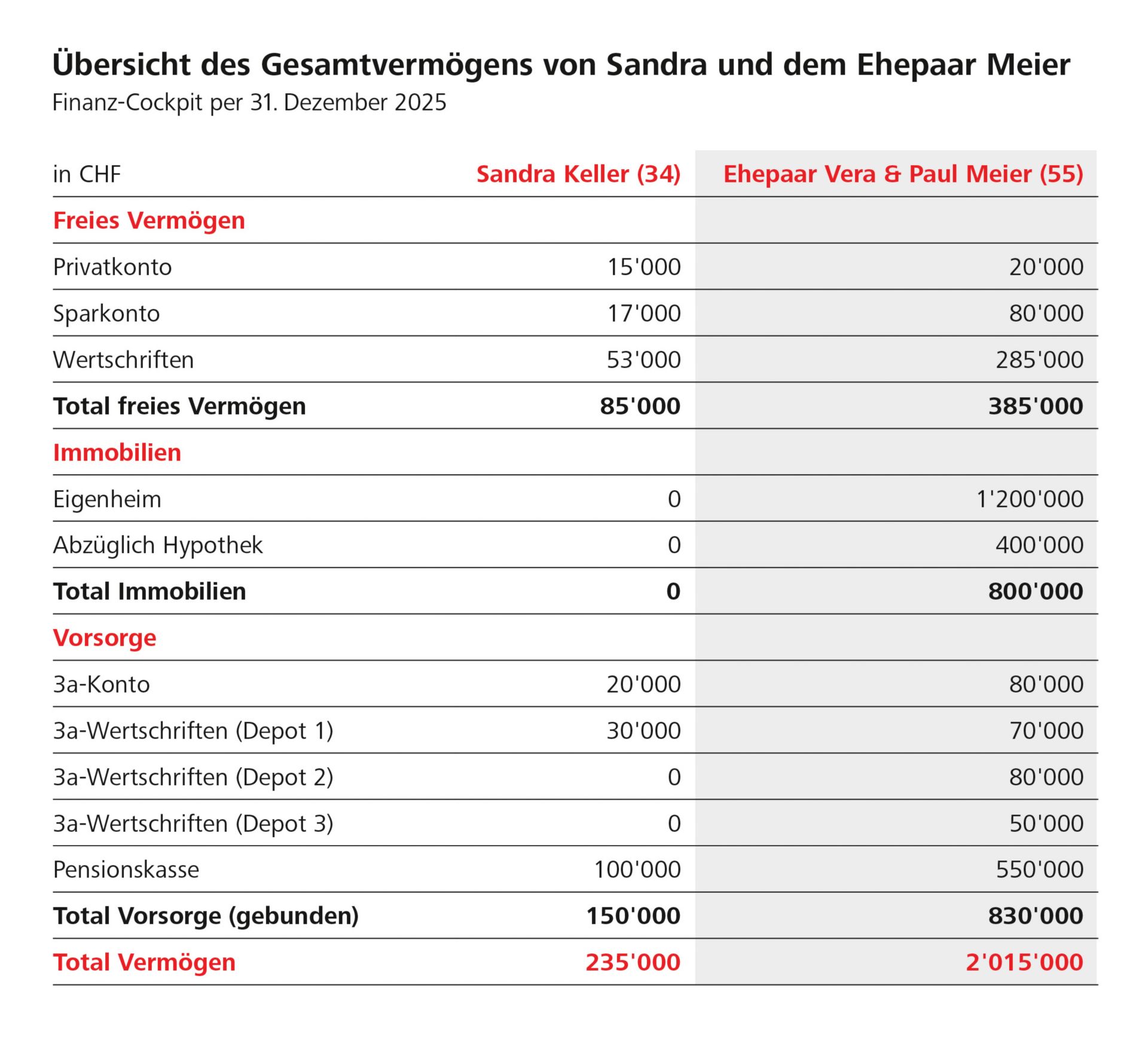 Übersicht des Gesamtvermögens von Sandra und dem Ehepaar Meier