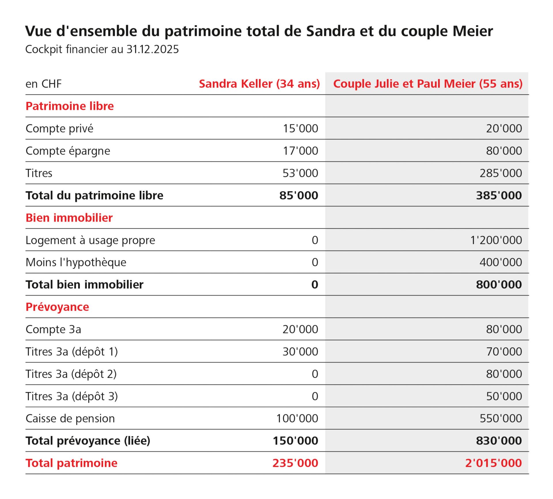 Aperçu du patrimoine total de Sandra Keller (34 ans) et du couple Meier (tous deux 55 ans).