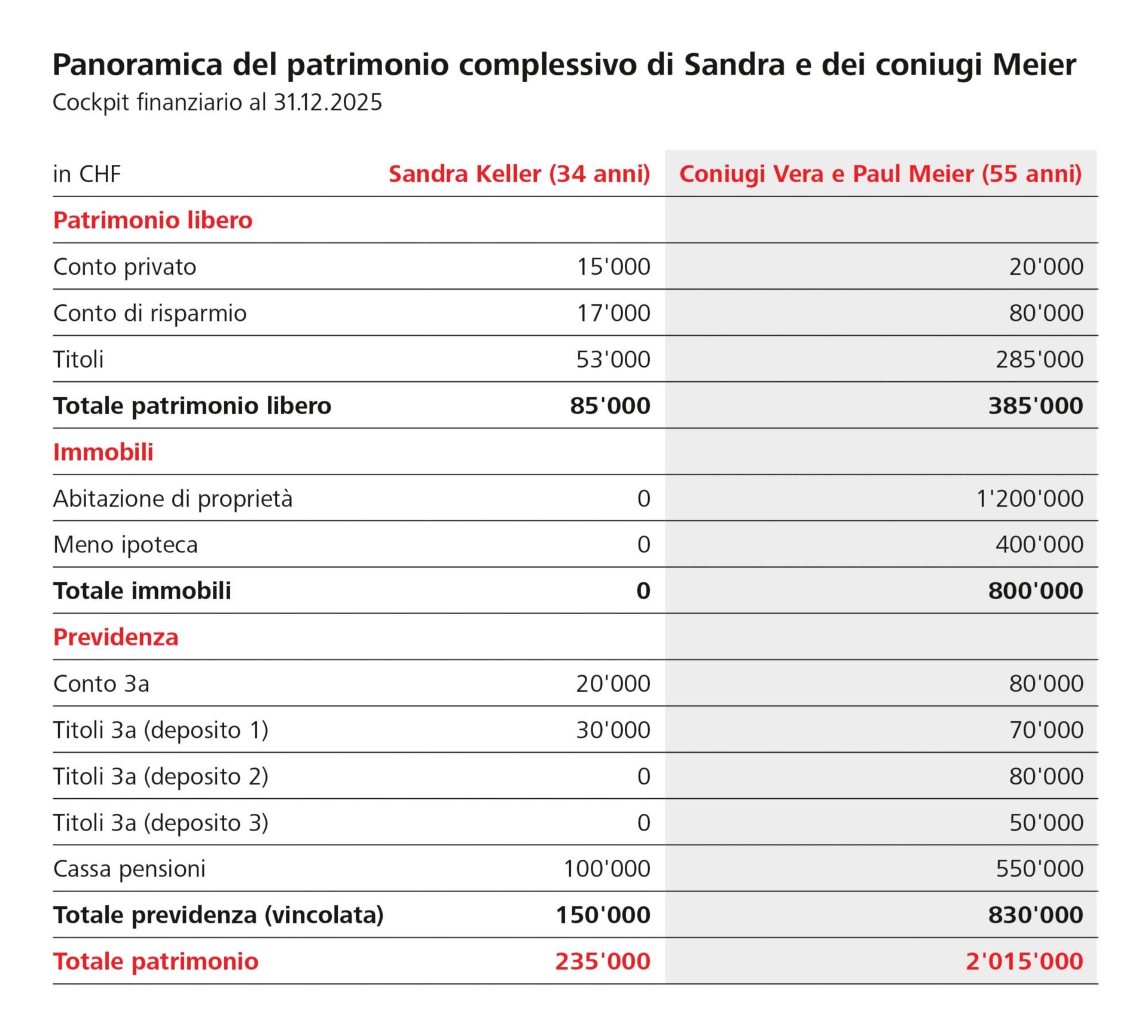 Panoramica del patrimonio complessivo di Sandra Keller (34 anni) e dei coniugi Meier (entrambi 55 anni).